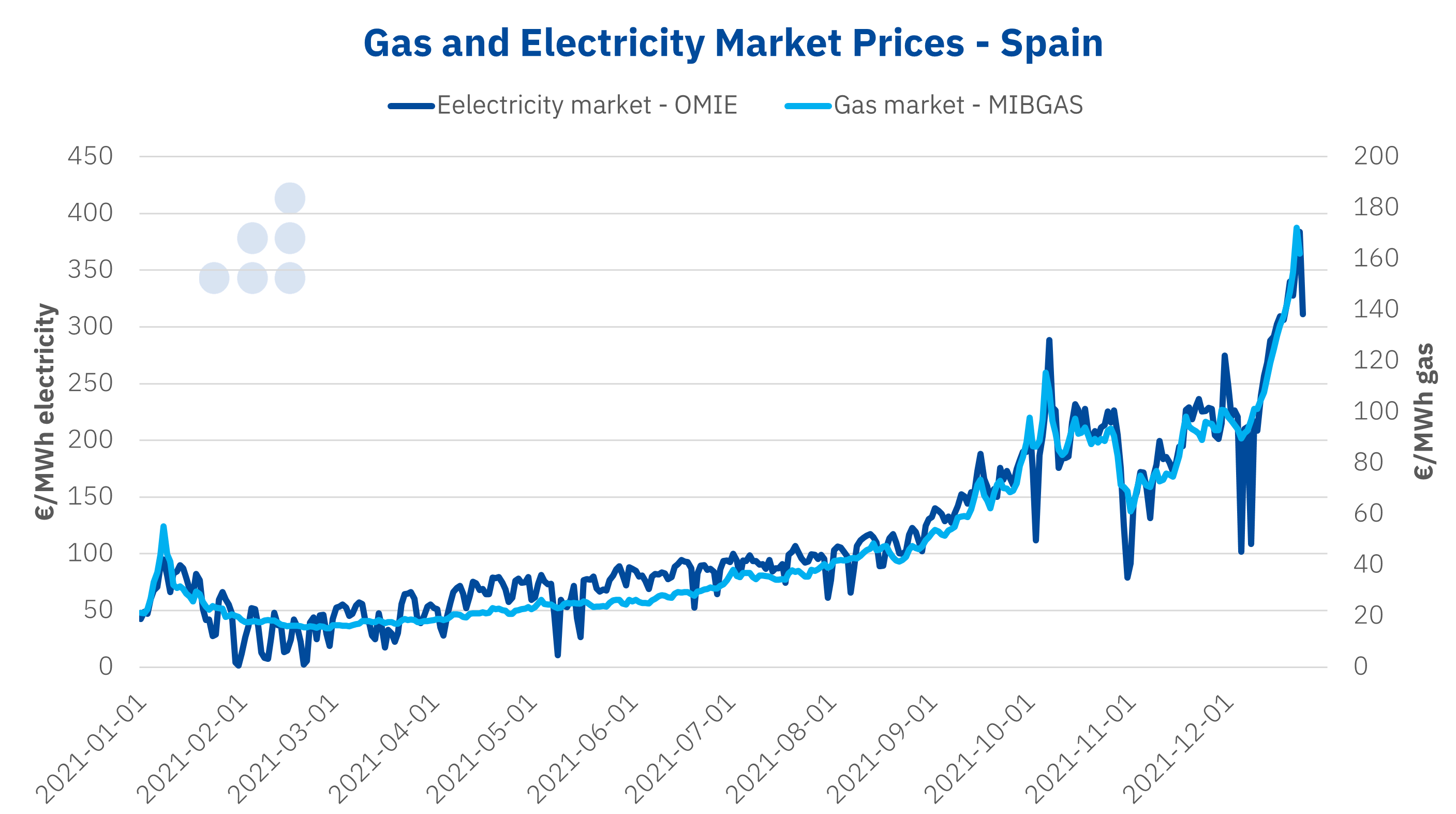 AleaSoft - Gas electricity market prices OMIE MIBGAS