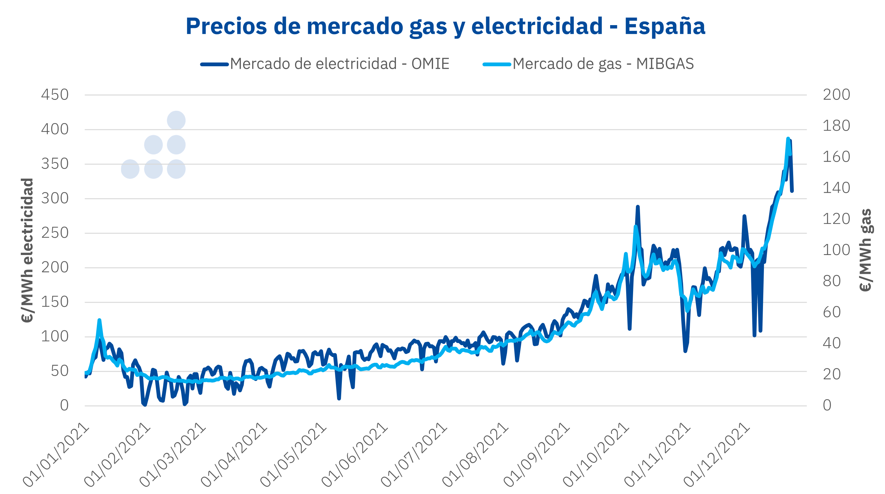 AleaSoft - Precios mercados gas electricidad OMIE MIBGAS
