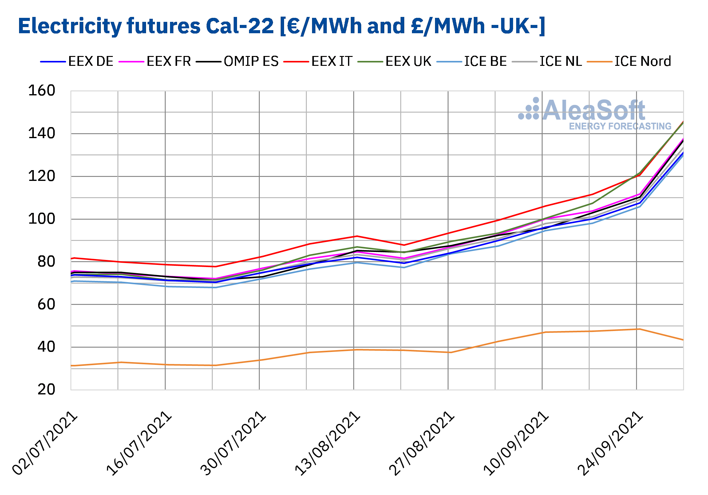 AleaSoft - electricity futures prices cal 22