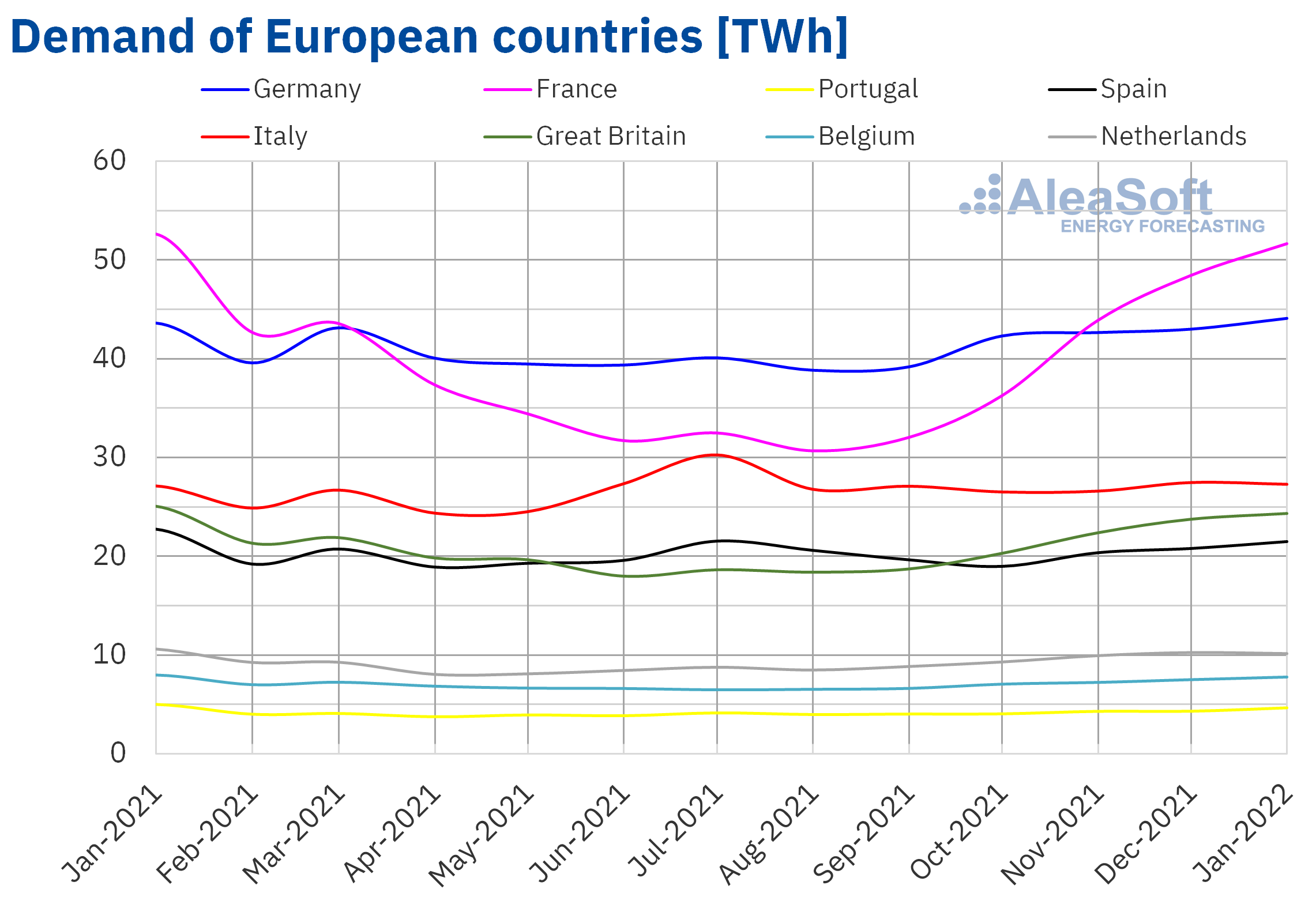 AleaSoft - Monthly electricity demand Europe