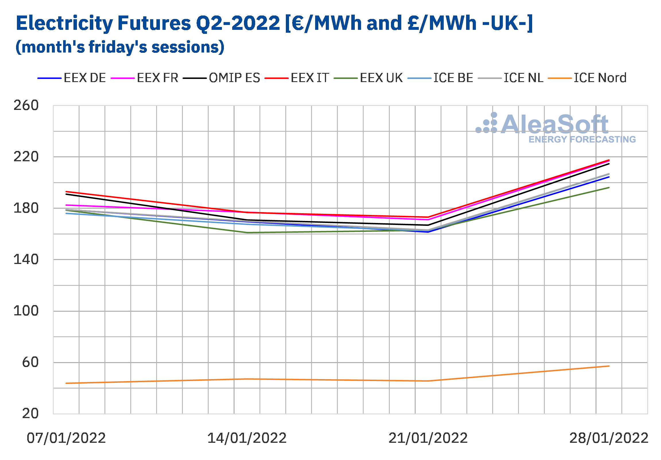 AleaSoft - Settlement prices Europe electricity futures Q1 Q2 2022