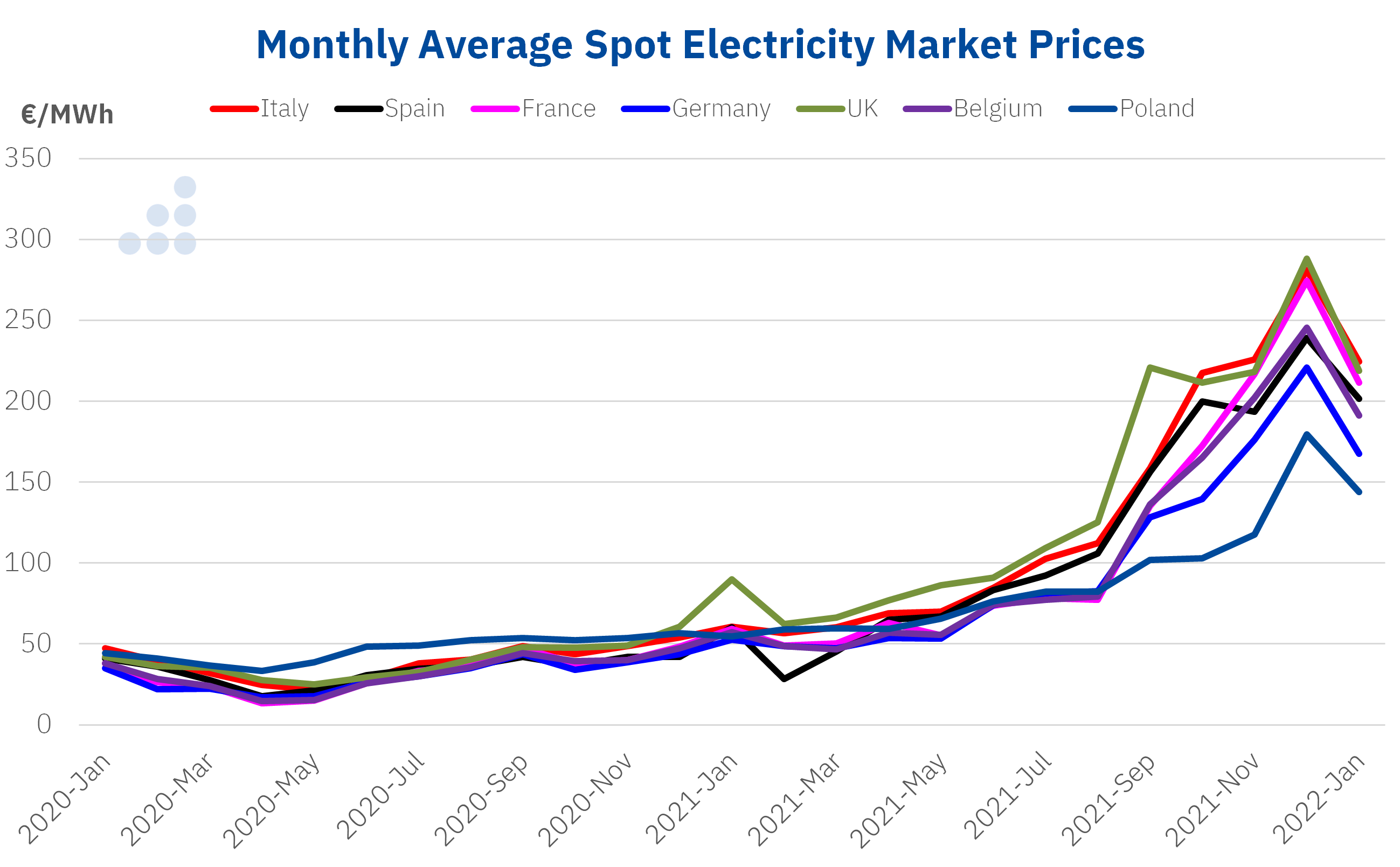 AleaSoft - spot electricity markets prices