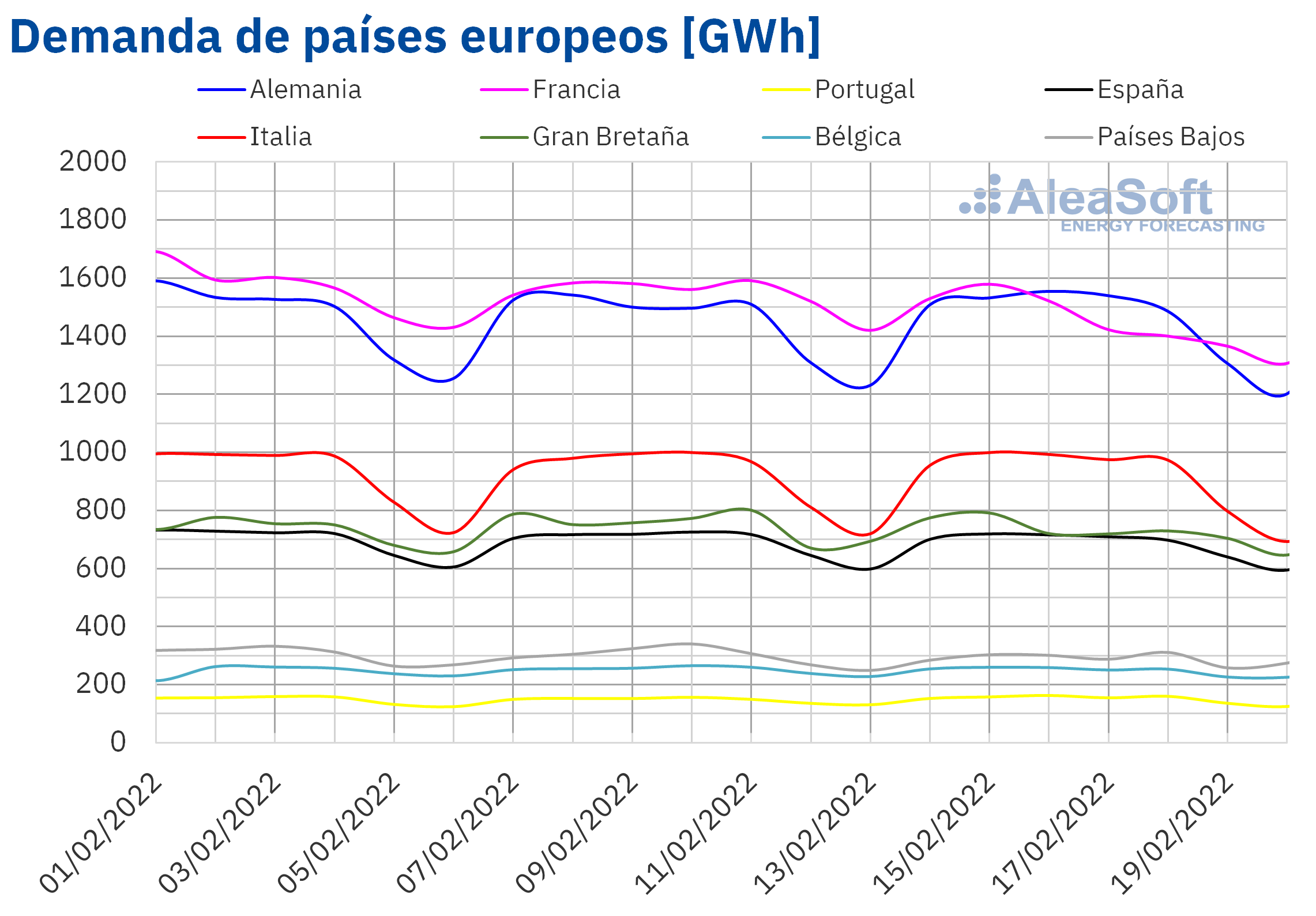 AleaSoft - Demanda electricidad paises Europa