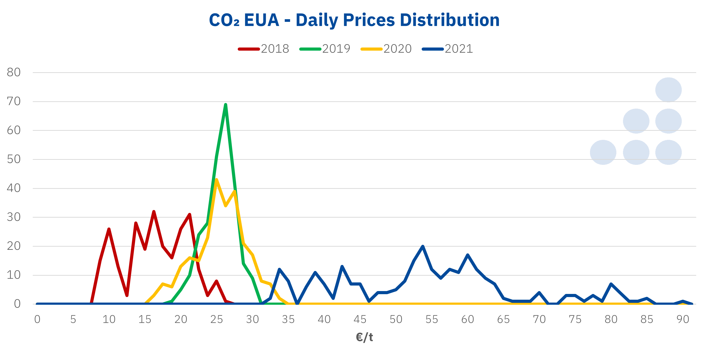 AleaSoft - CO2 prices