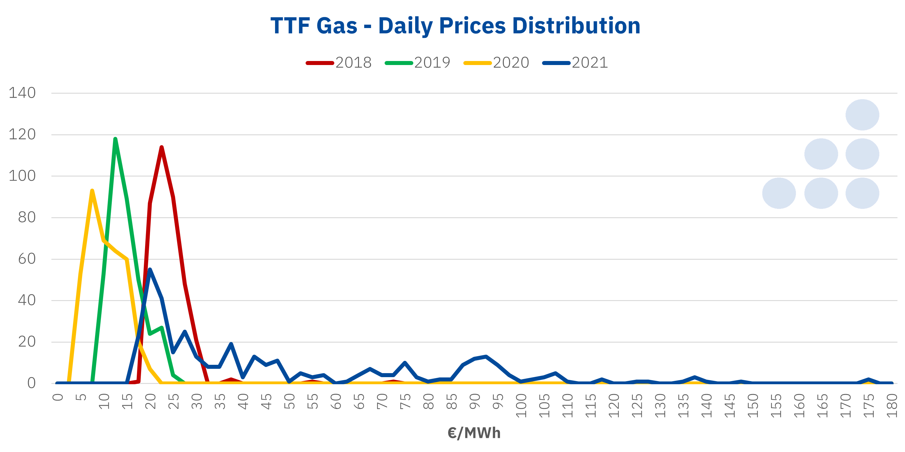 AleaSoft - TTF gas prices