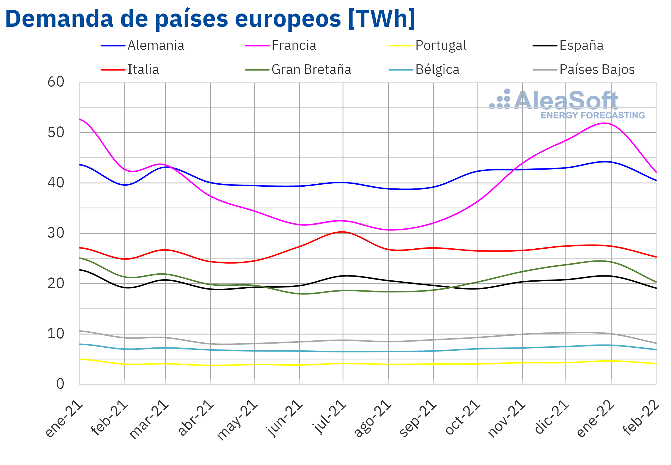AleaSoft - Demanda electrica mensual Europa