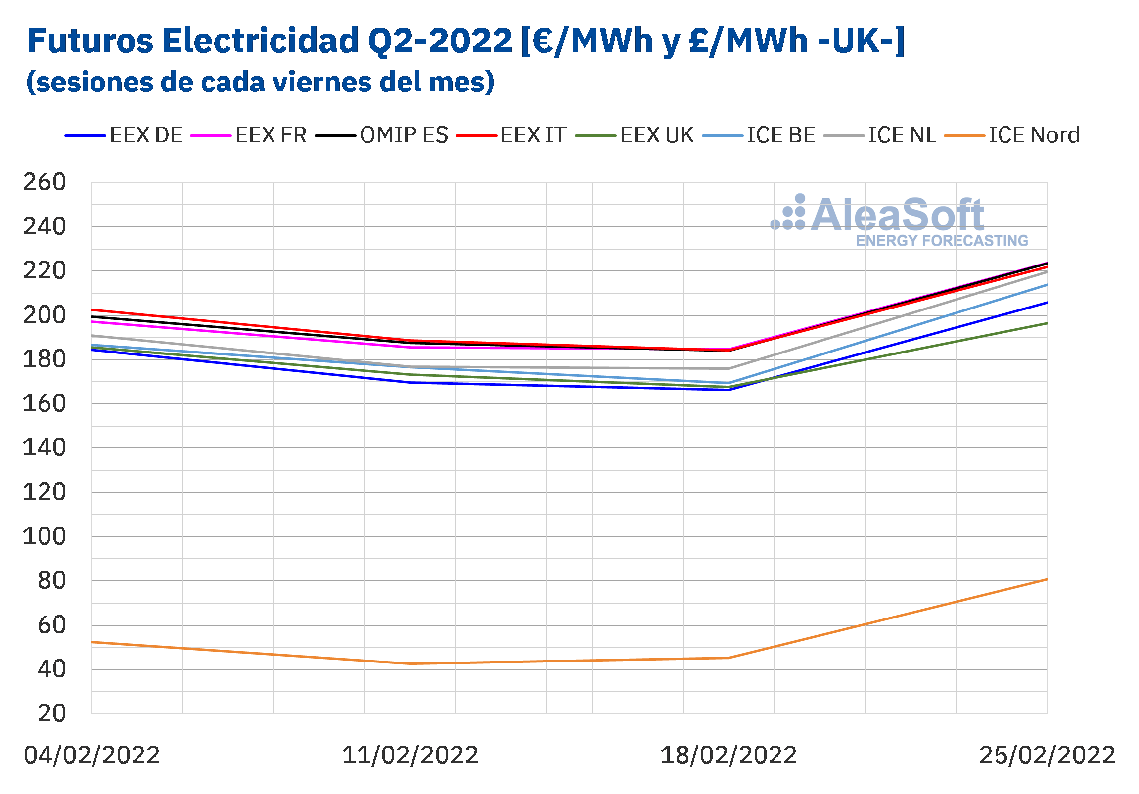 AleaSoft - Precio liquidacion mercados futuros electricidad Europa Q1 Q2 2022