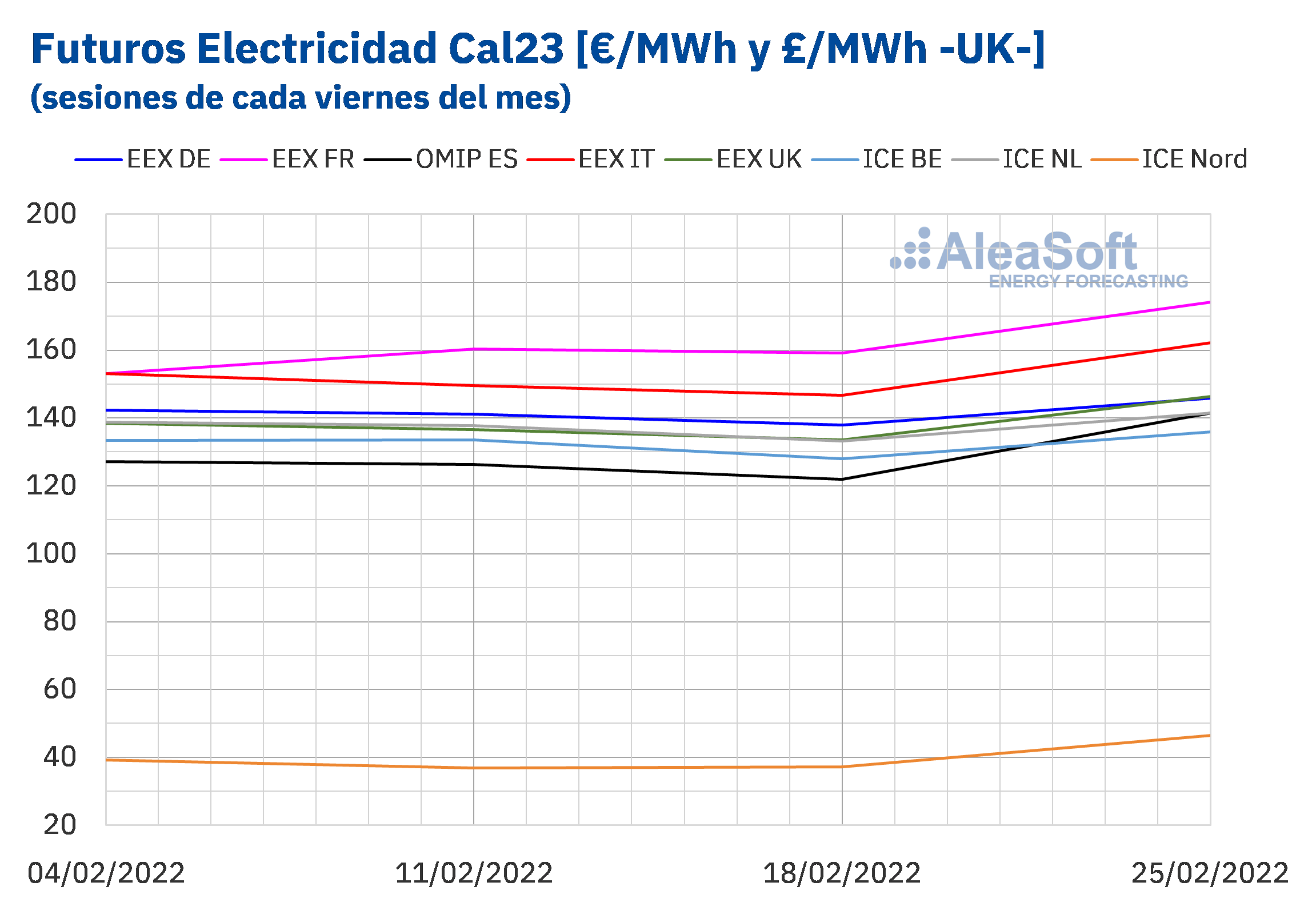 AleaSoft - Precio liquidacion mercados futuros electricidad Europa Y1 Cal23