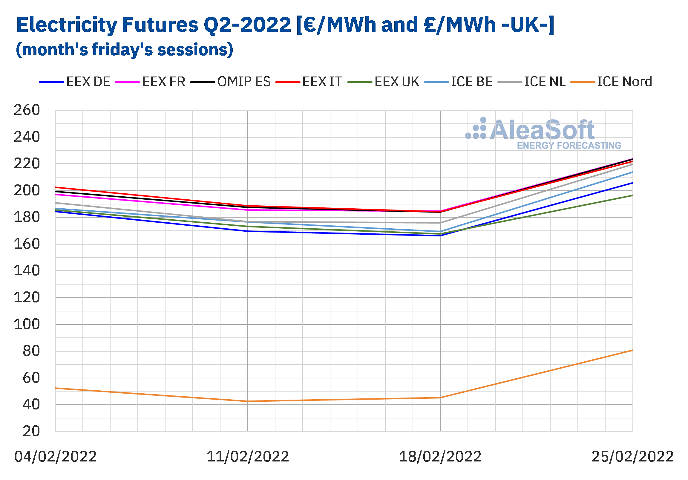 AleaSoft - Settlement prices Europe electricity futures Q1 Q2 2022