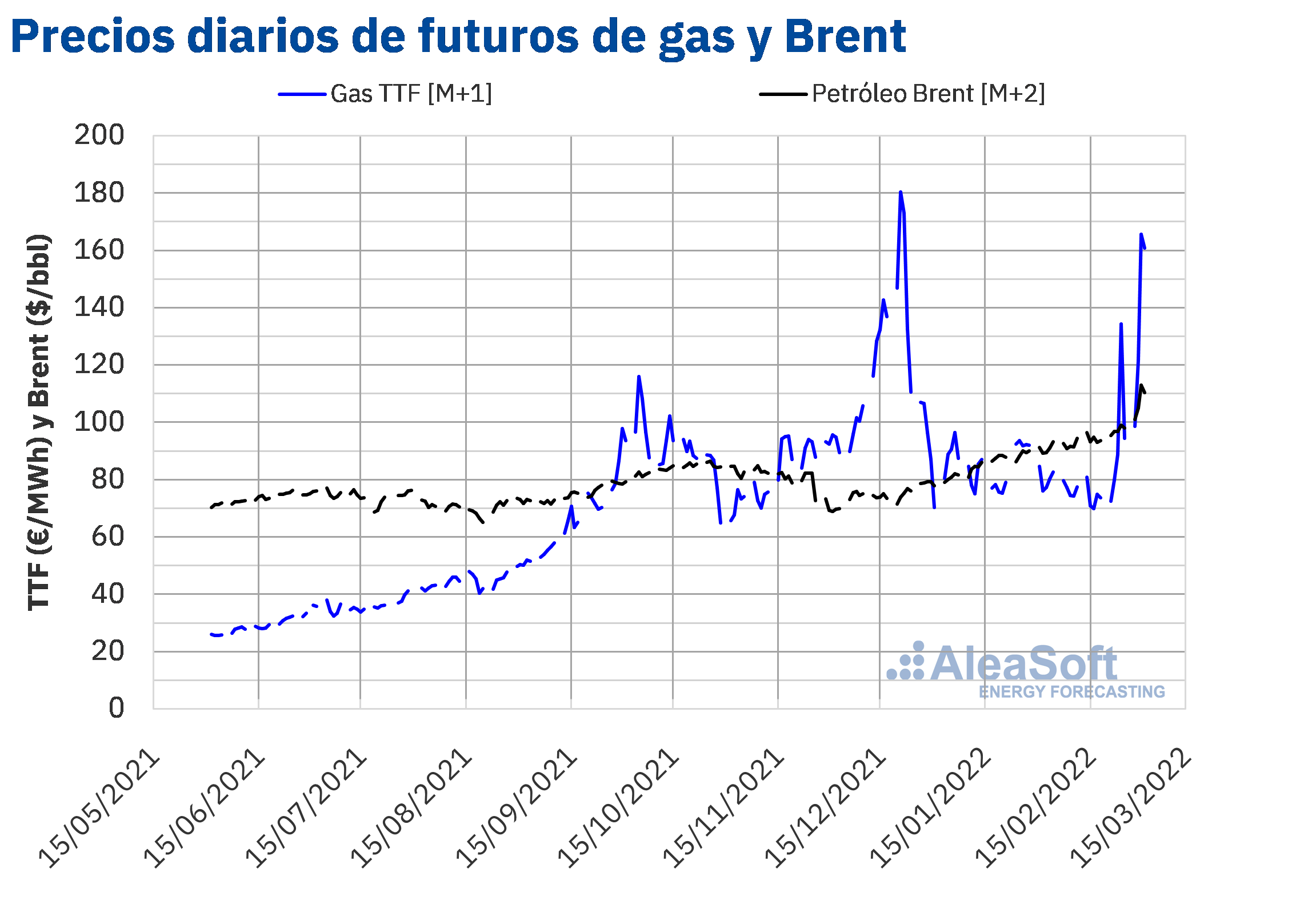 AleaSoft - Precios futuros gas ttf m1 petroleo brent m2