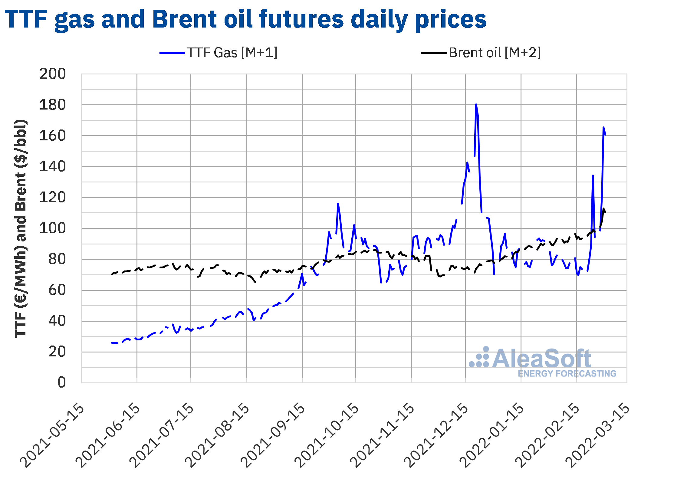 AleaSoft - TTF gas m1 Brent oil m2 futures prices