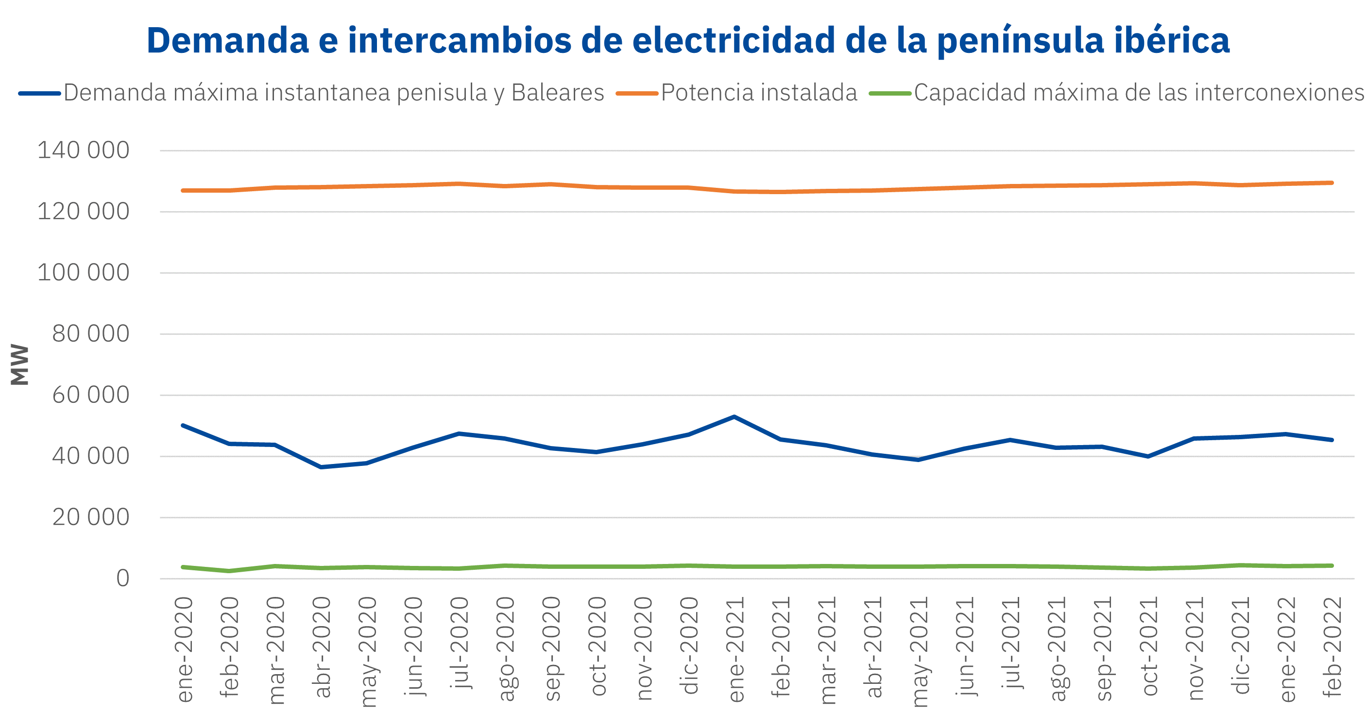 AleaSoft - Demanda pico capacidad inteconexion electricidad peninsula iberica