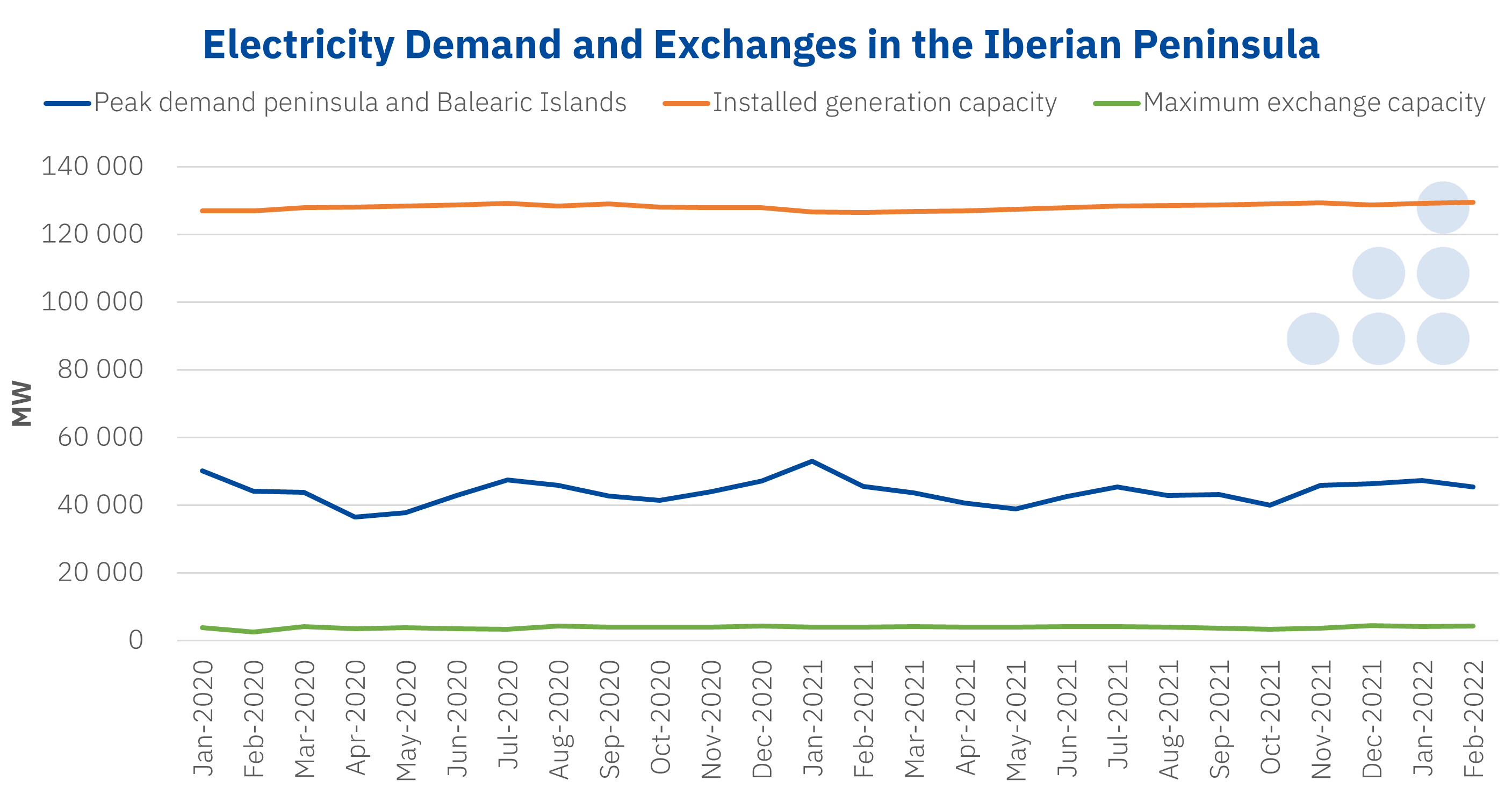 AleaSoft - Electricity peak demand exchange capacity Iberian peninsula