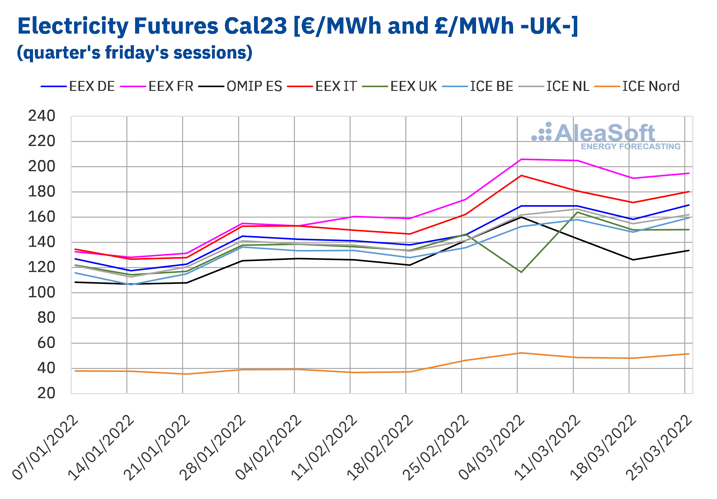 AleaSoft - Cal23 electricity futures prices Q1 2022