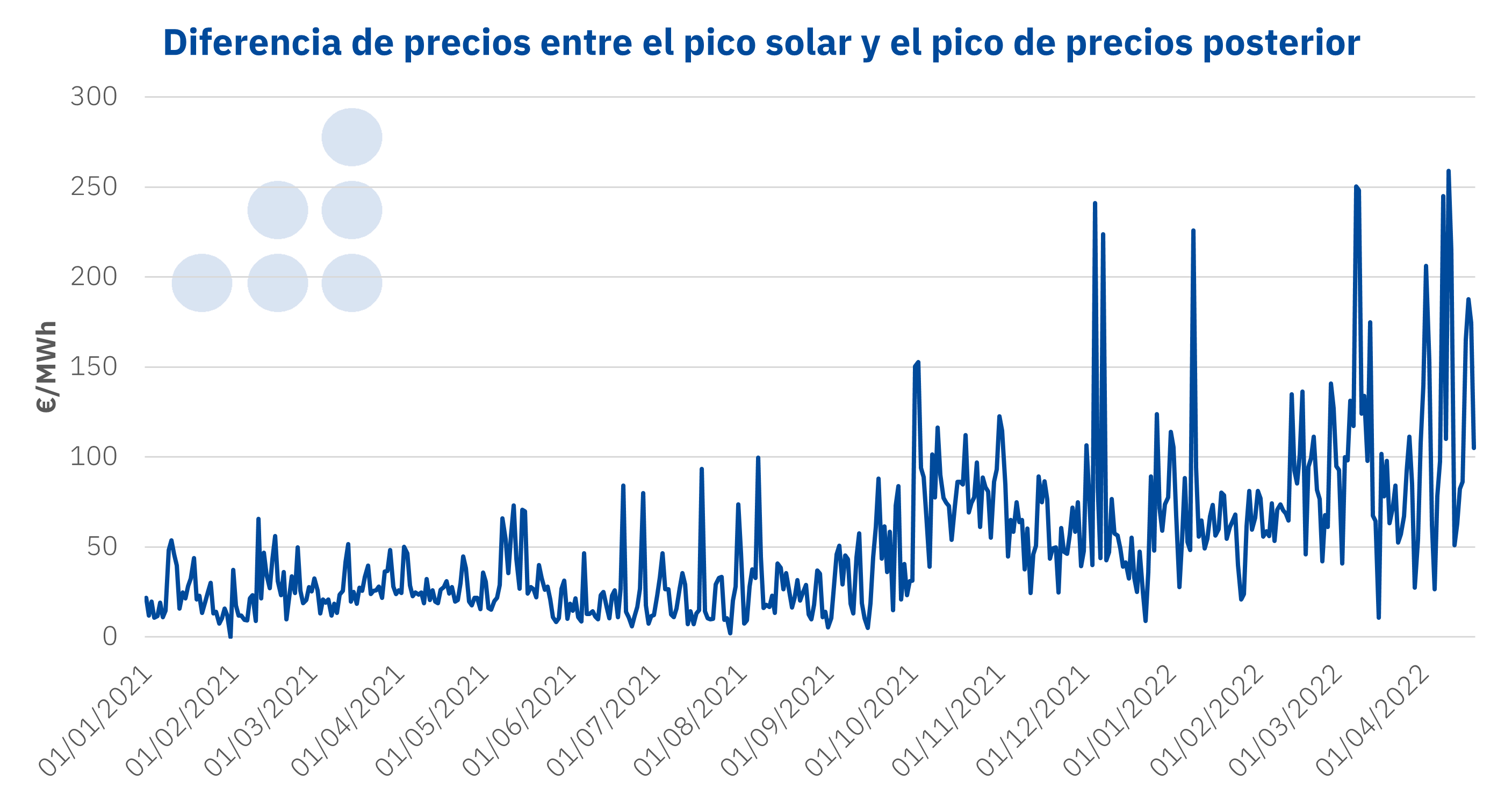 AleaSoft - Diferencia precios mercado electricidad Espana
