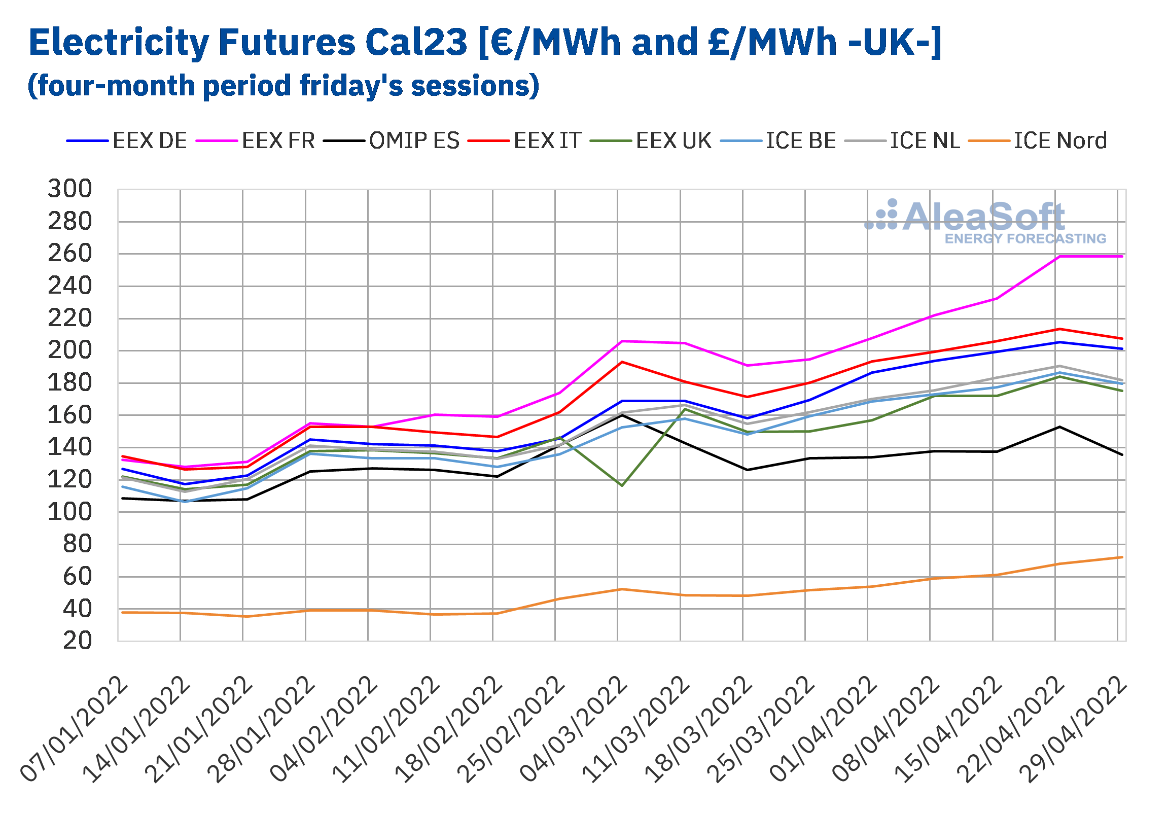 AleaSoft - Electricity futures prices 2022 jan to apr 2022