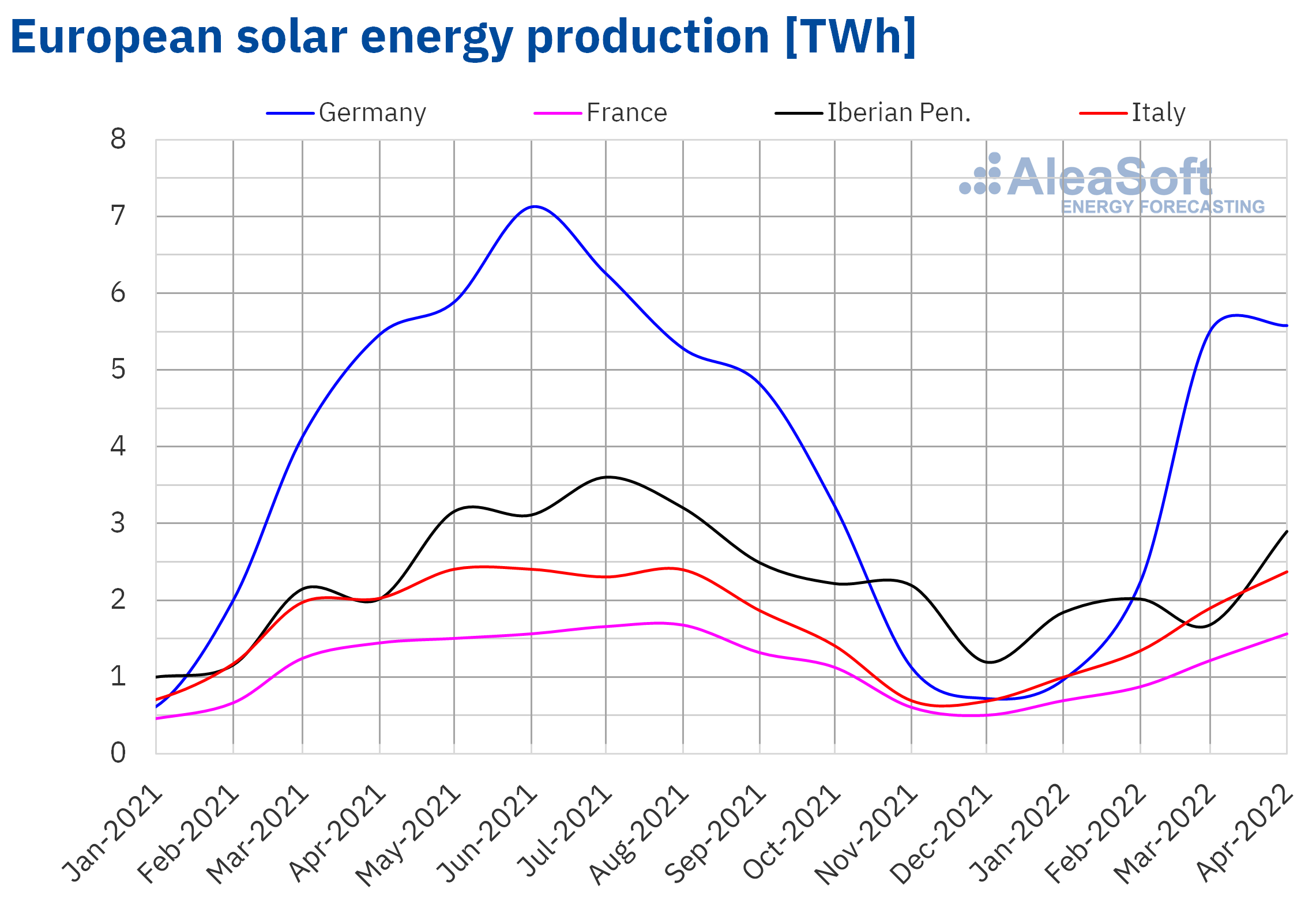 AleaSoft - Monthly solar photovoltaic thermosolar energy production electricity Europe