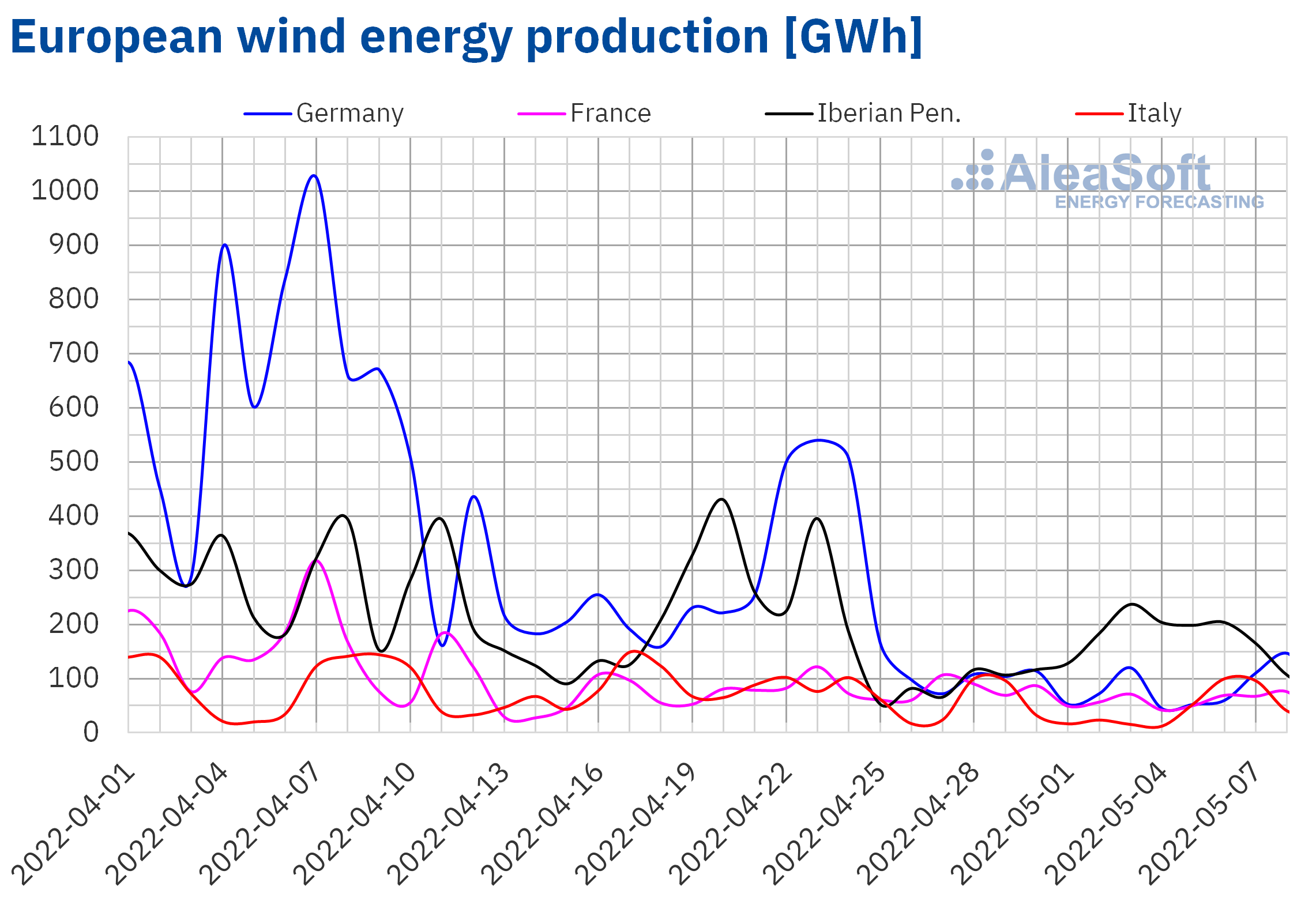 AleaSoft - Wind energy production electricity Europe