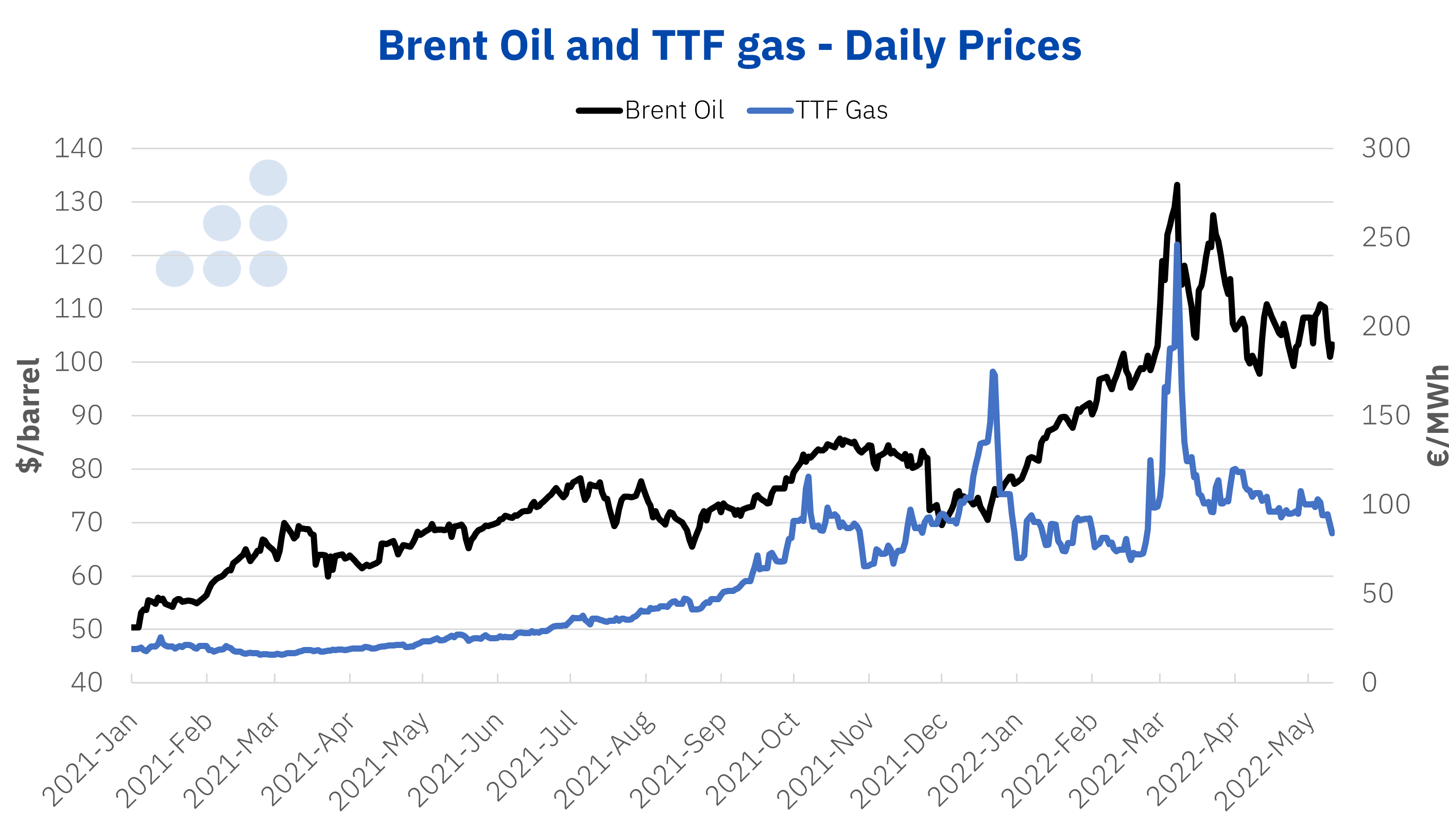 AleaSoft - Brent oil TTF gas prices