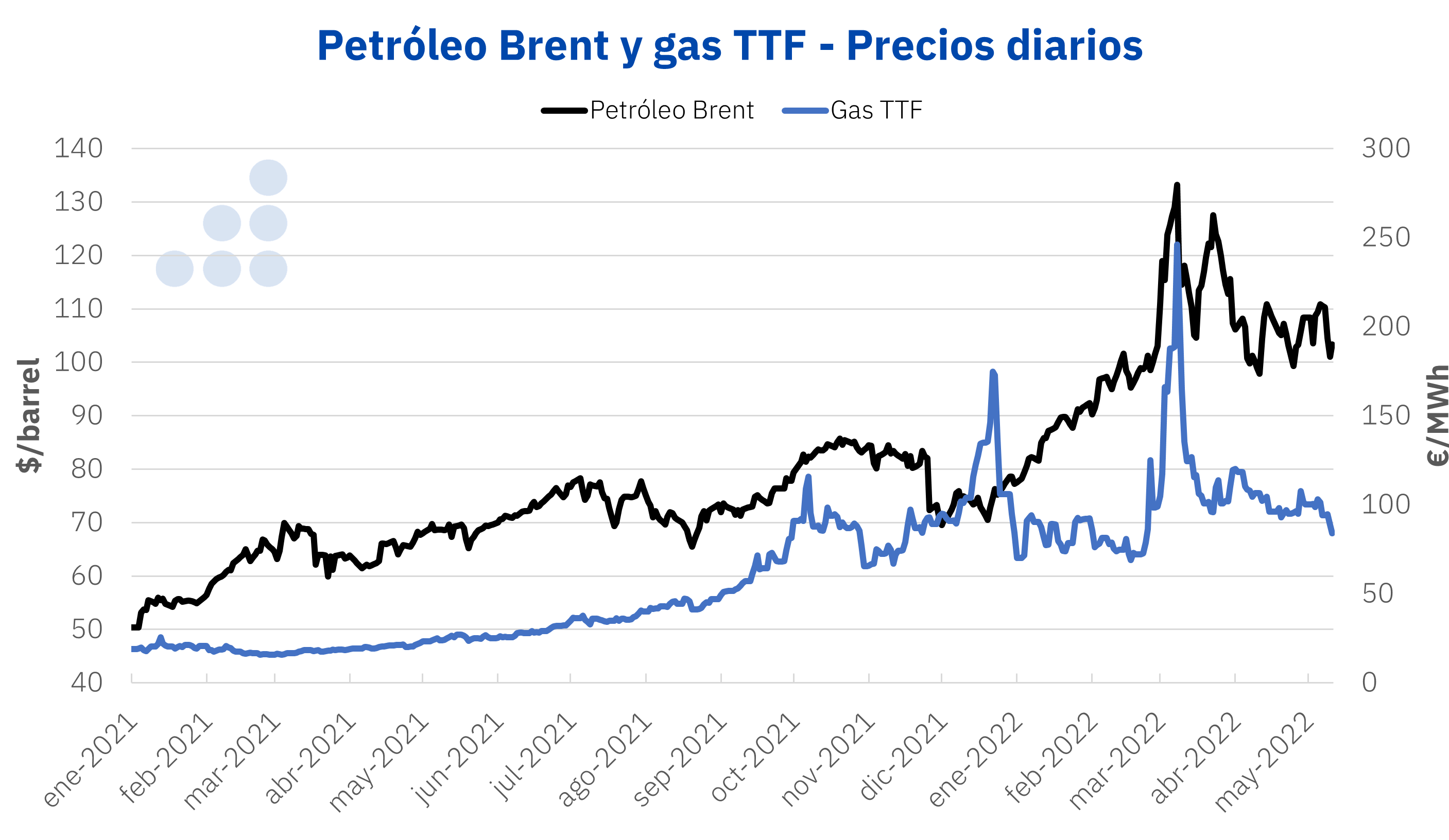 AleaSoft - Petroleo Brent gas TTF