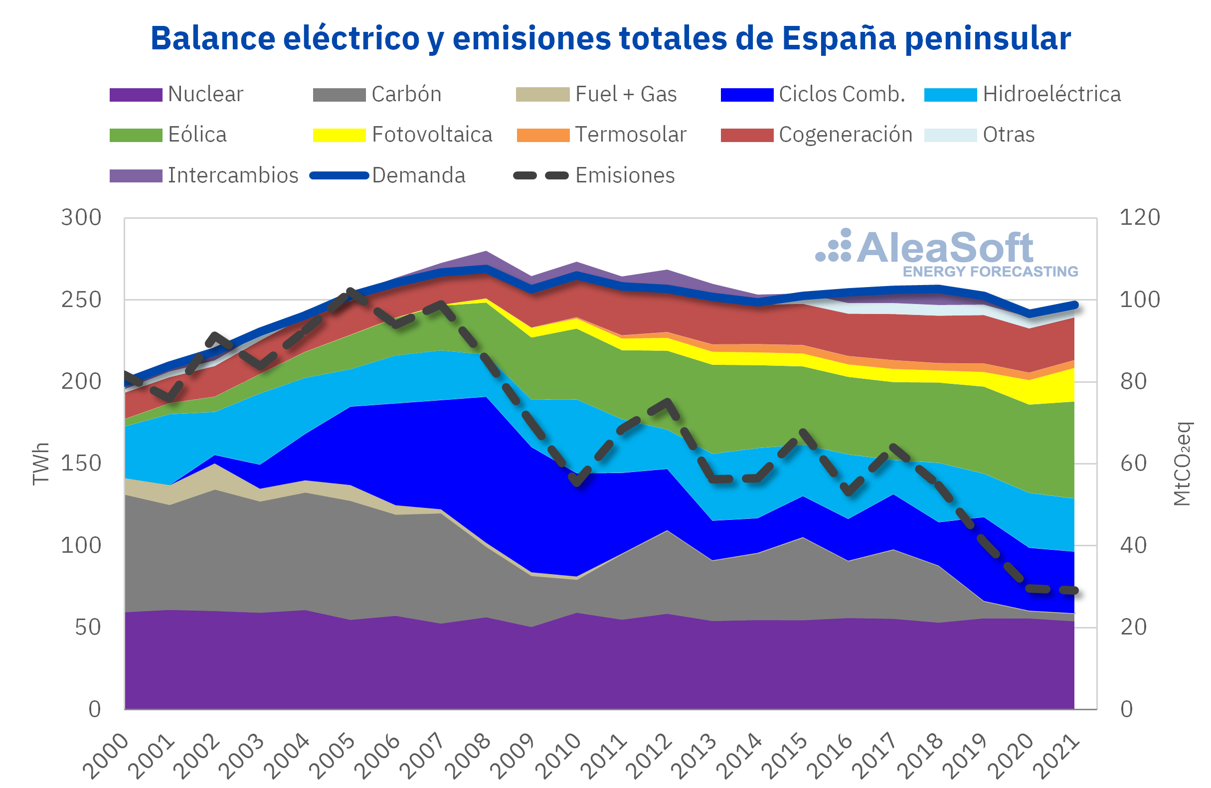 AleaSoft - Balance electrico emisiones sector Espanna