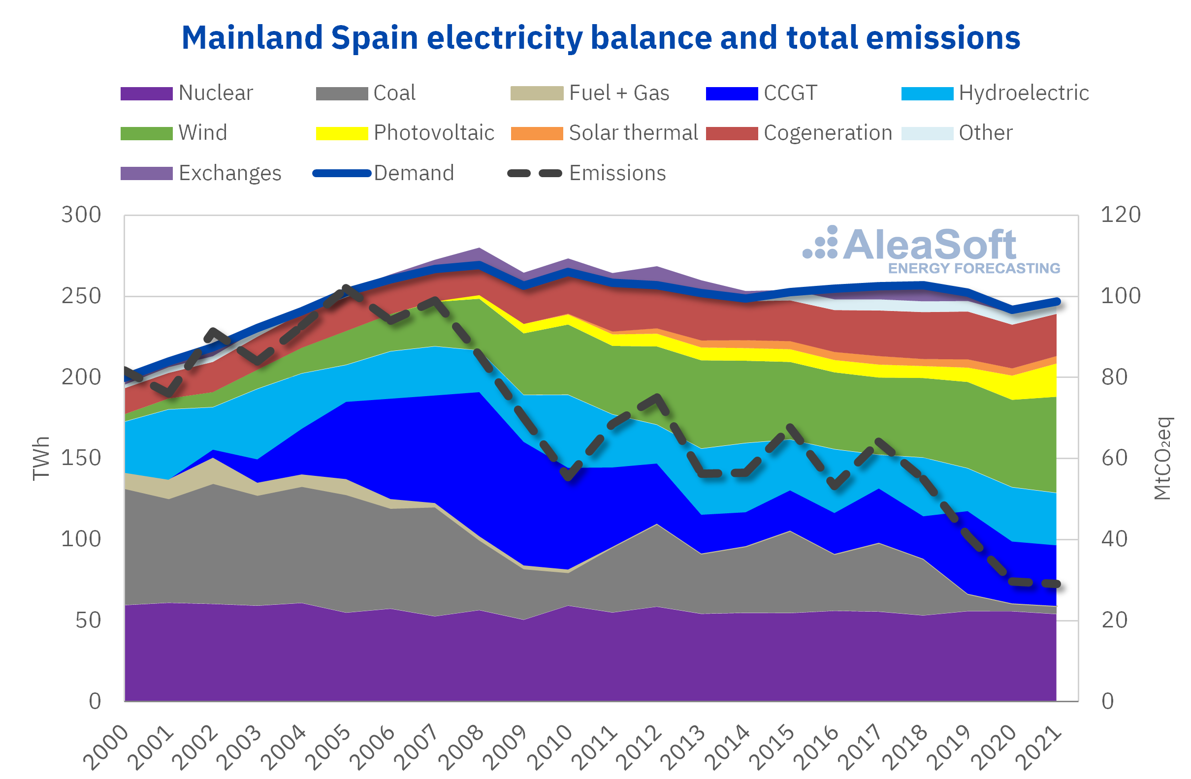 AleaSoft - Electricity balance emissions sector Spain