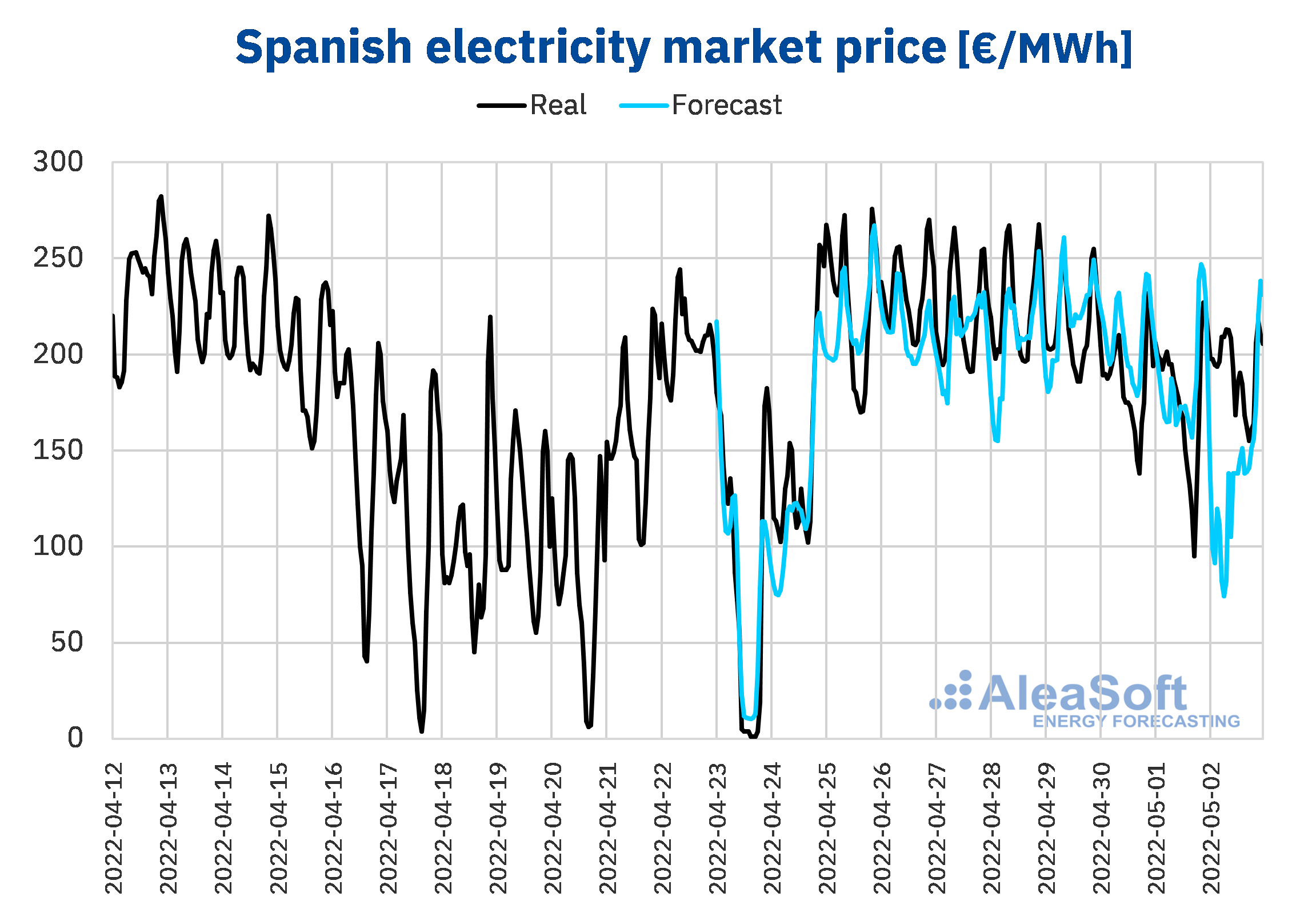 AleaSoft - mibel spain electricity market price forecasting