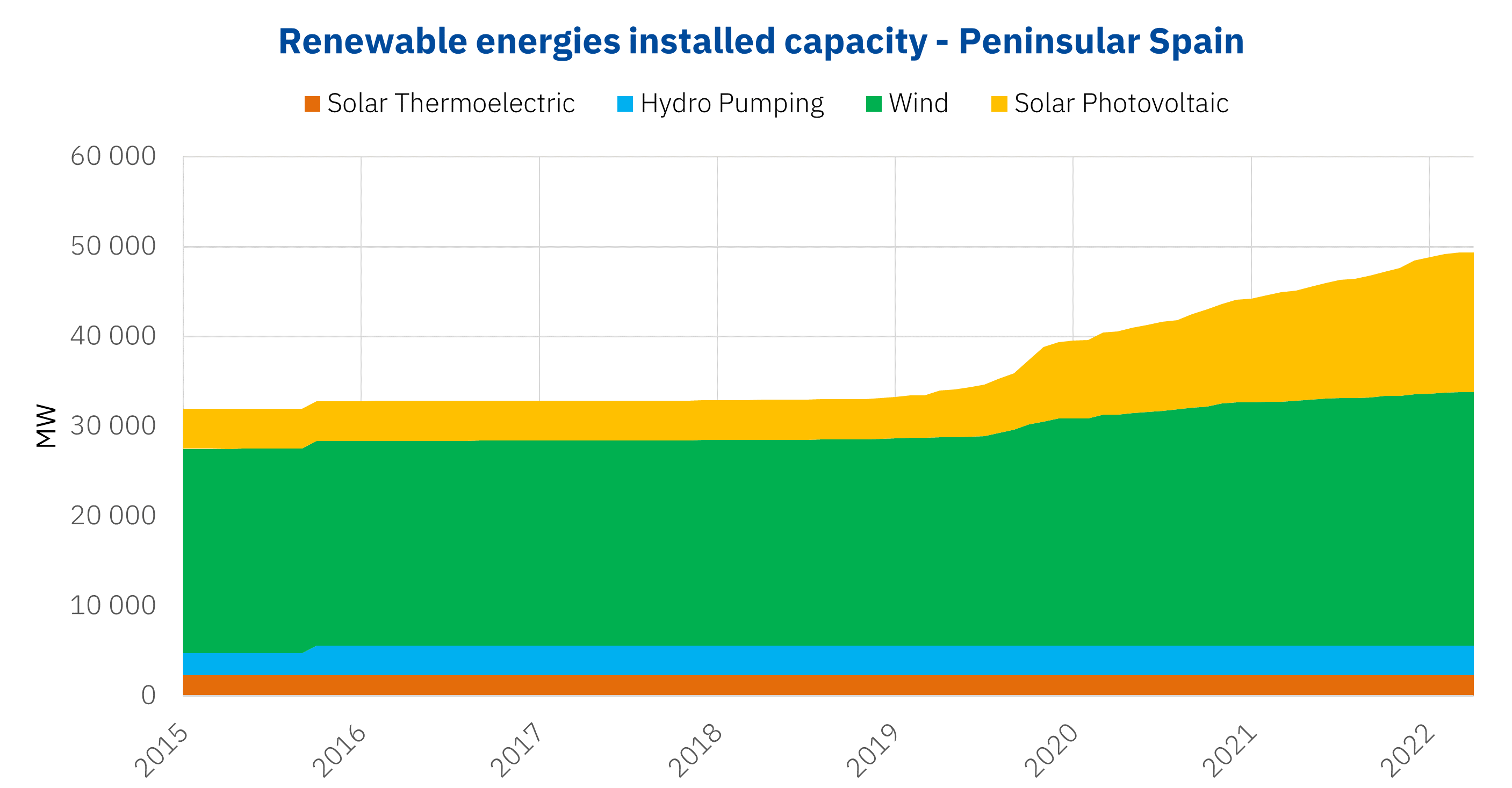 AleaSoft - Installed capacity renewable energies Spain