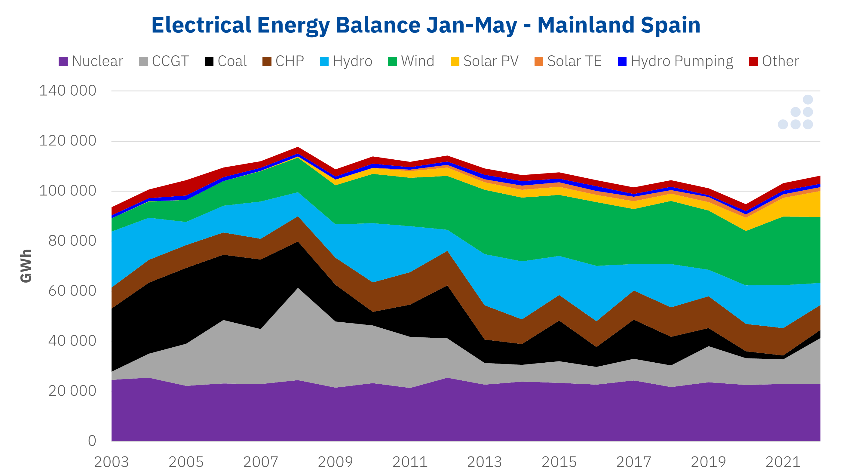 AleaSoft - Electricity energy balance Spain