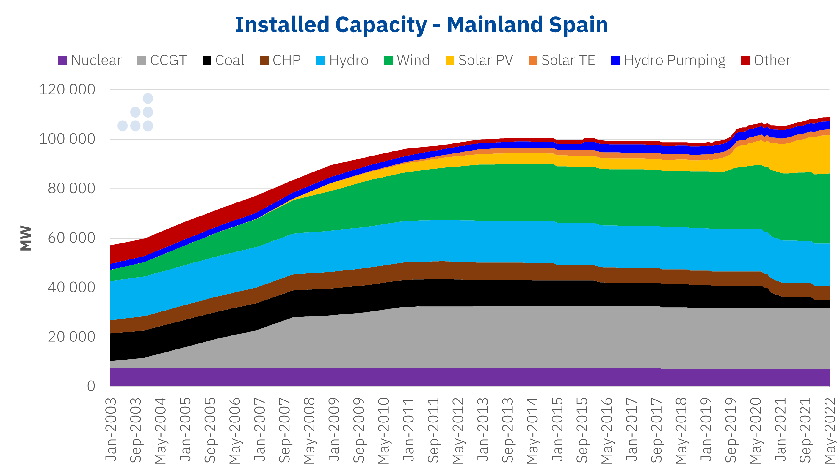 AleaSoft - Installed capacity Spain