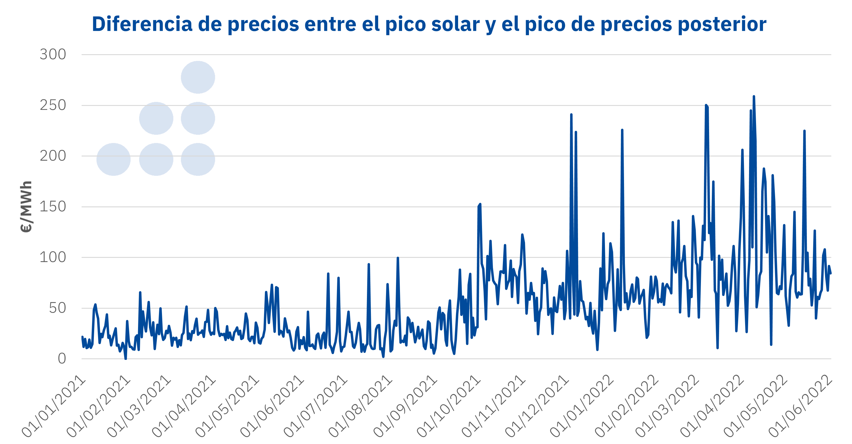 AleaSoft - Diferencia precios mercado electricidad Espanna