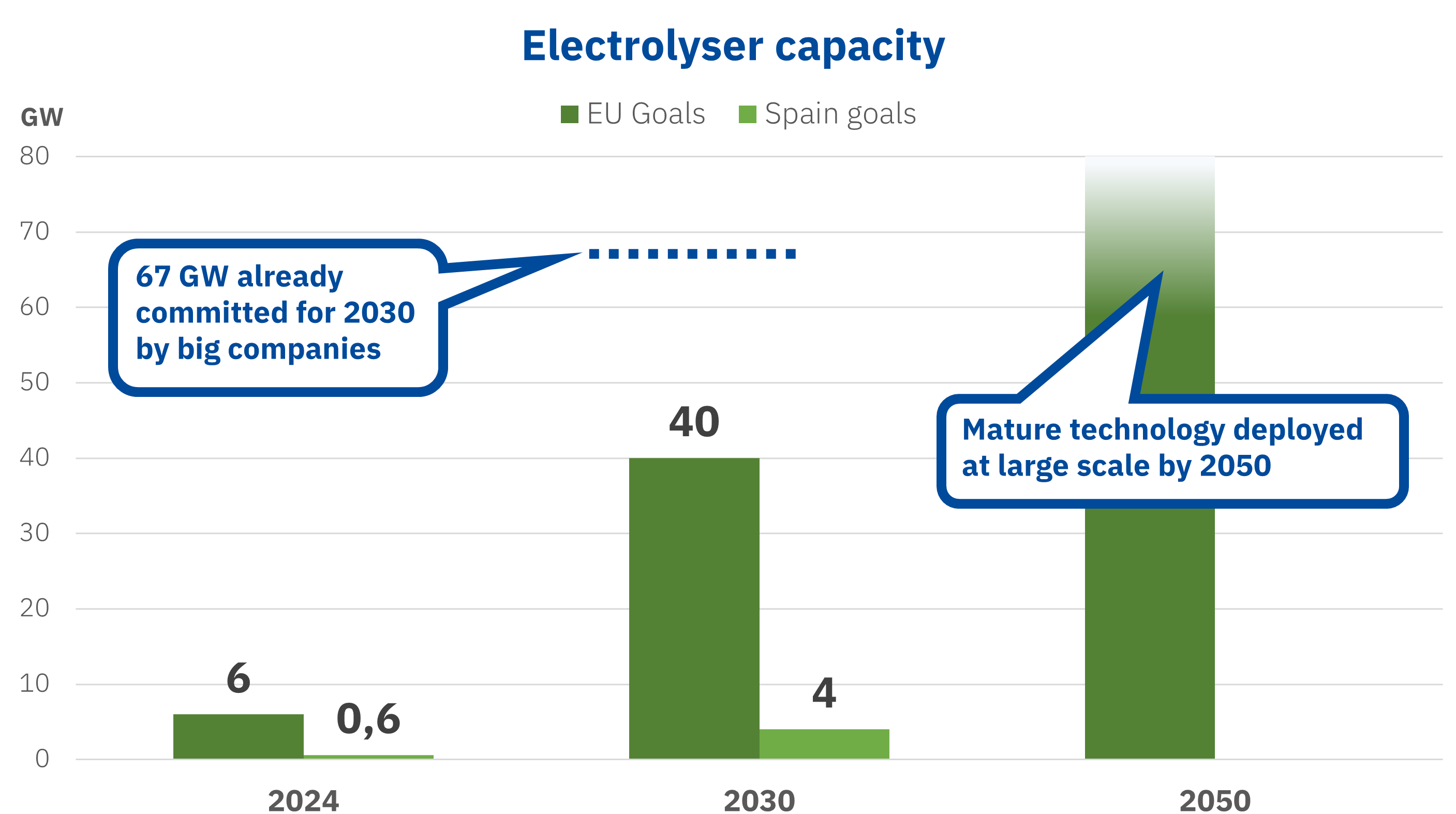 AleaSoft - Electrolyser capacity green hydrogen