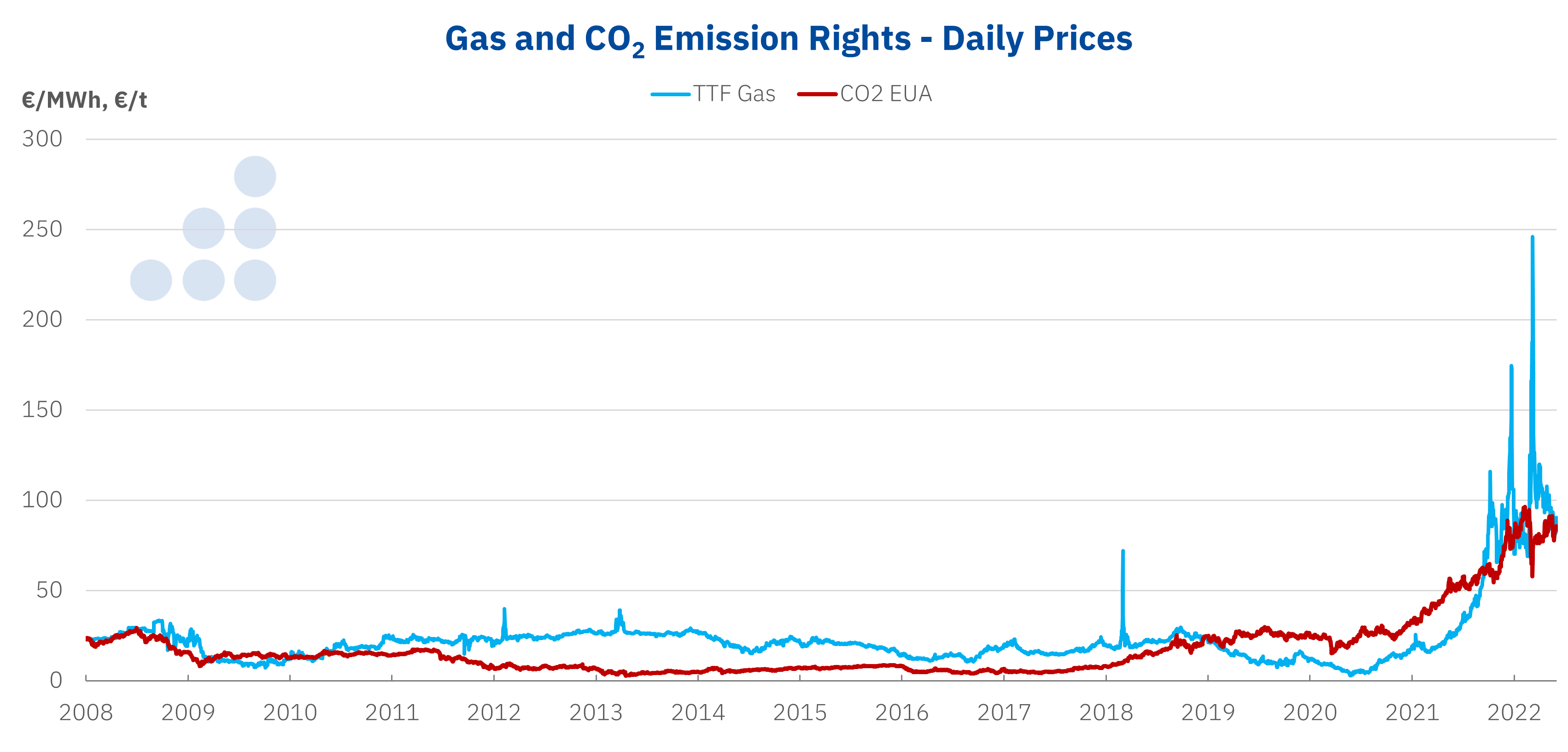 AleaSoft - Gas CO2 prices