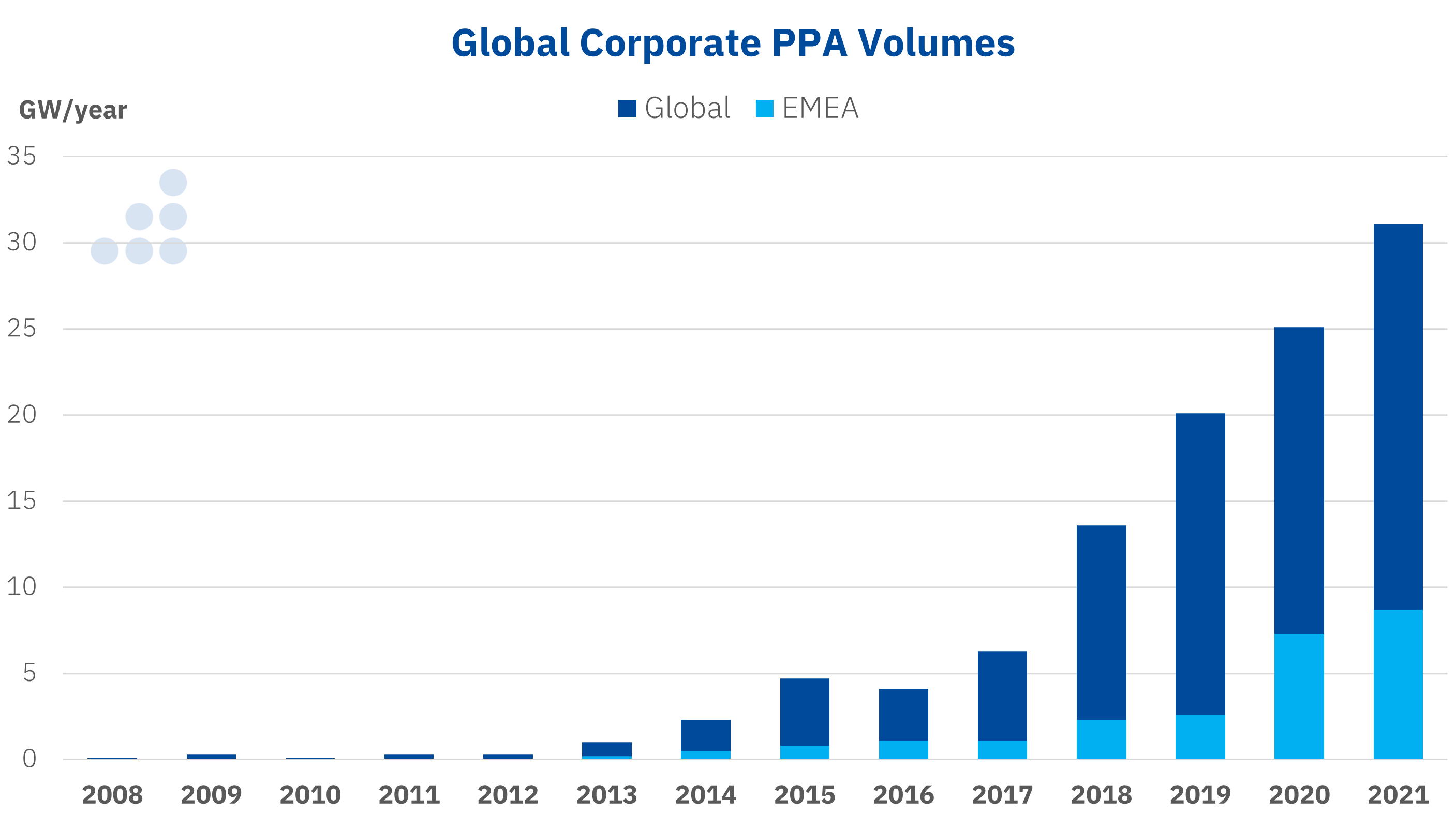 AleaSoft - Global corporate PPA volumes
