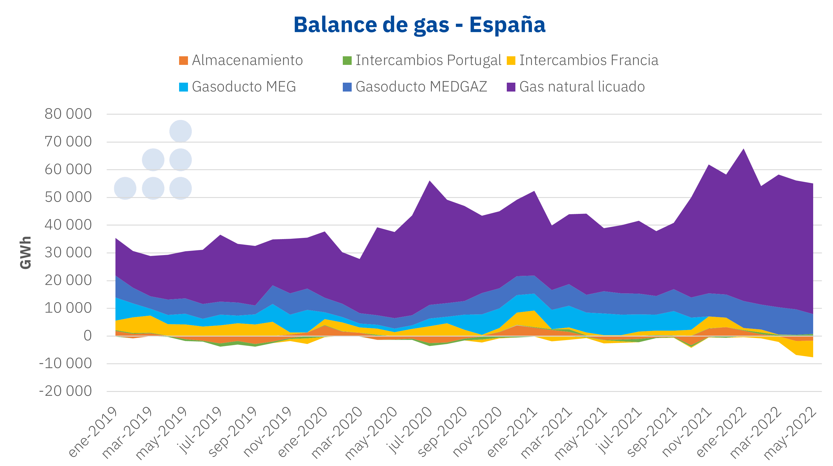 AleaSoft - Balance gas España