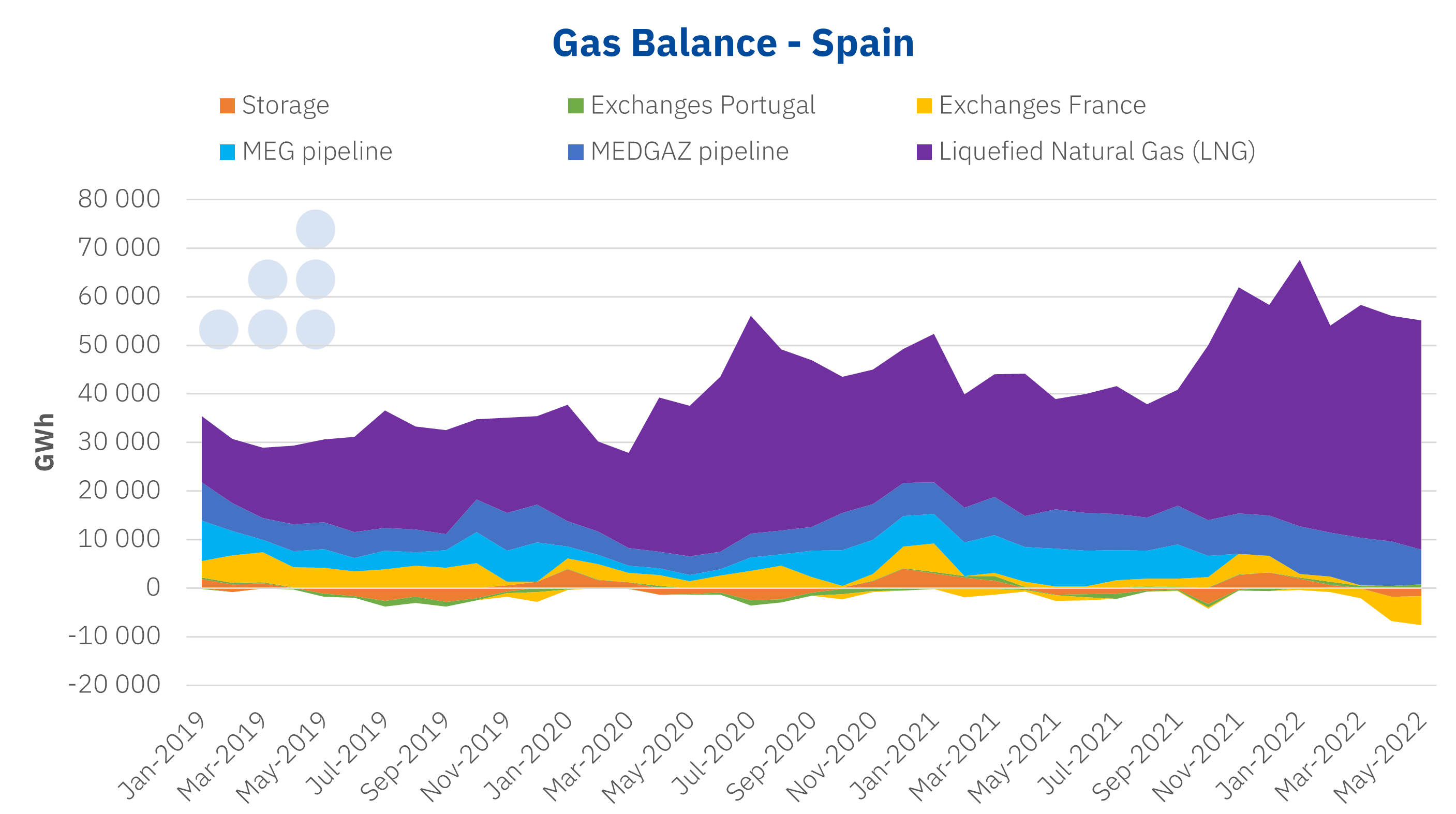 AleaSoft - Gas balance Spain