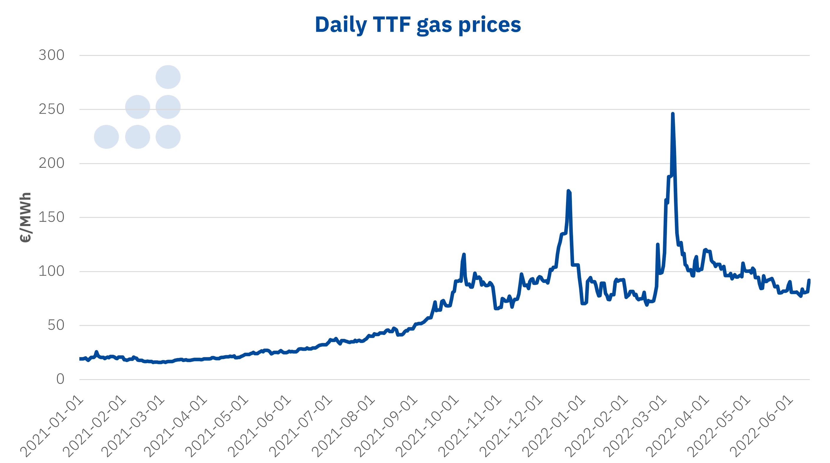AleaSoft - TTF gas prices