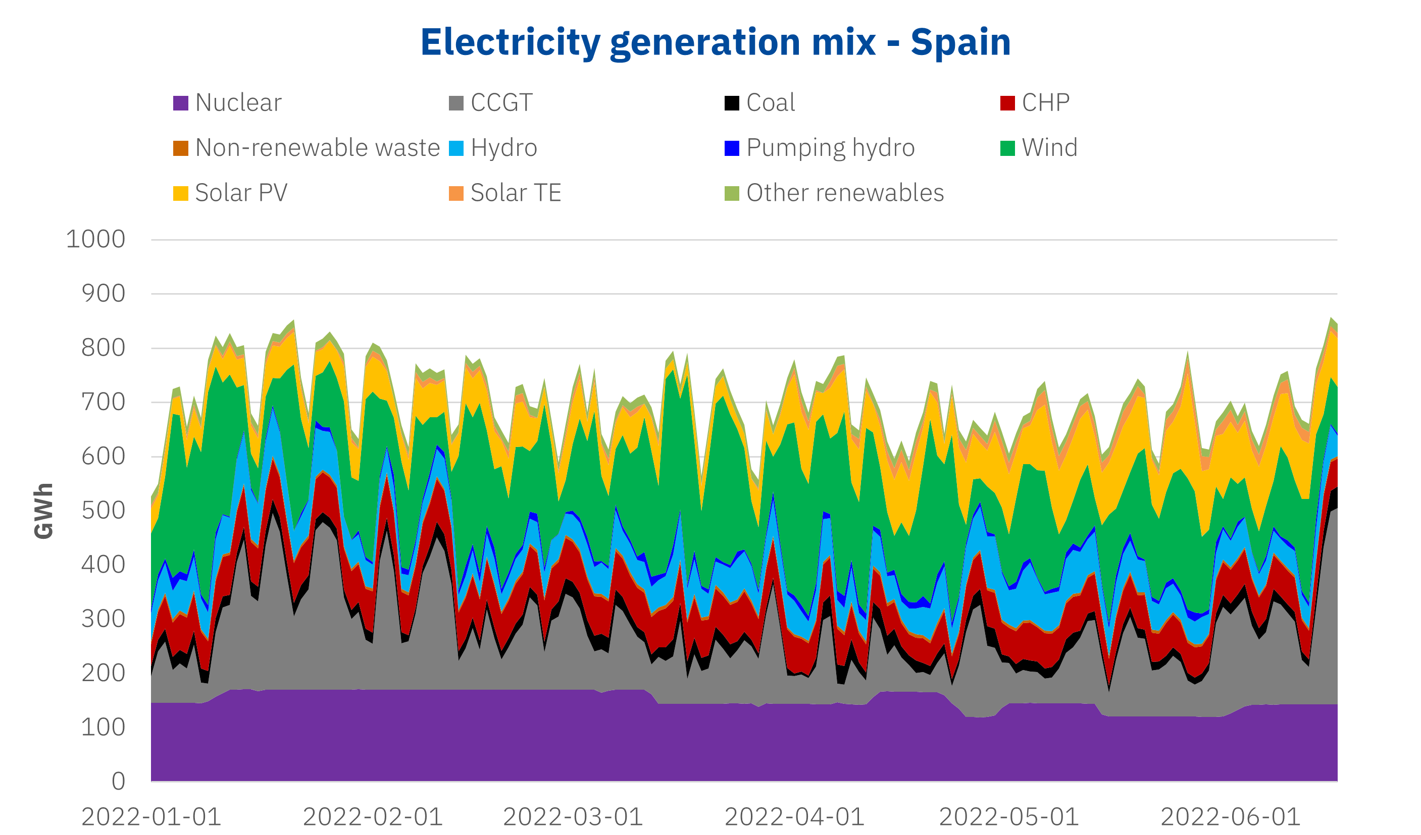 AleaSoft - Electricity generation mix Spain