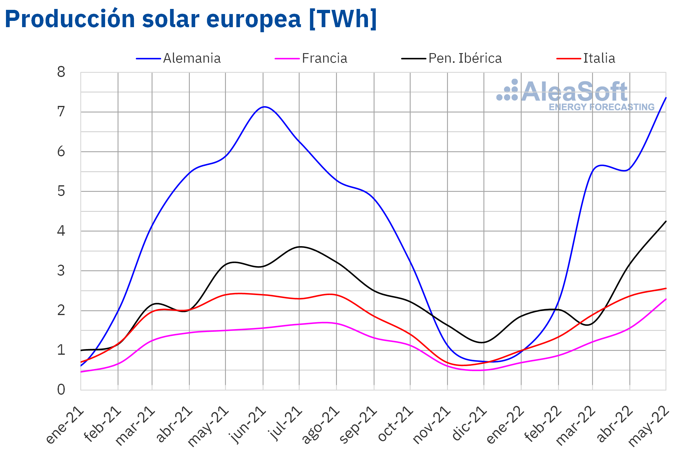 AleaSoft - Produccion mensual solar fotovoltaica termosolar electricidad Europa