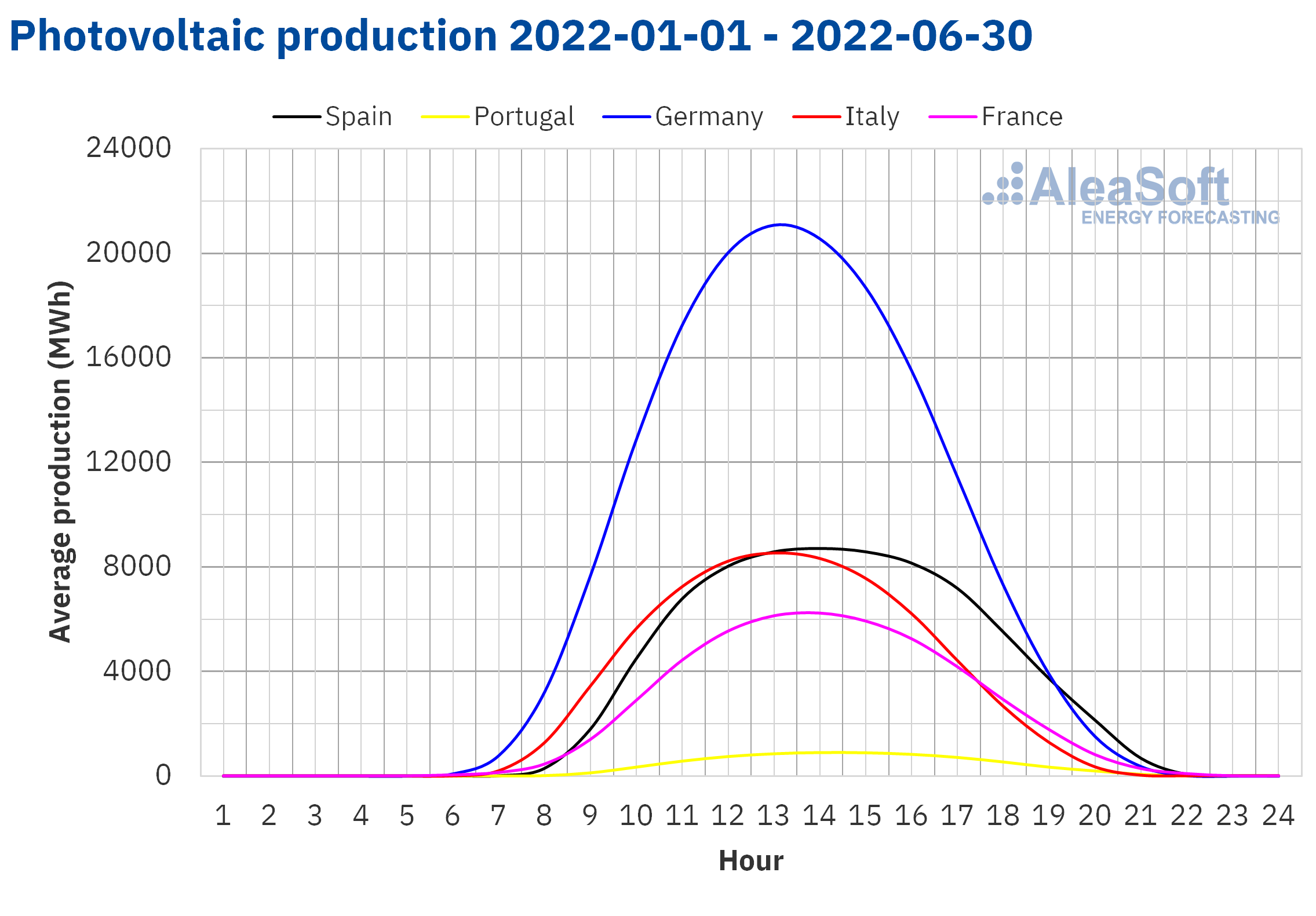 AleaSoft - Solar photovoltaic production profile Europe.png
