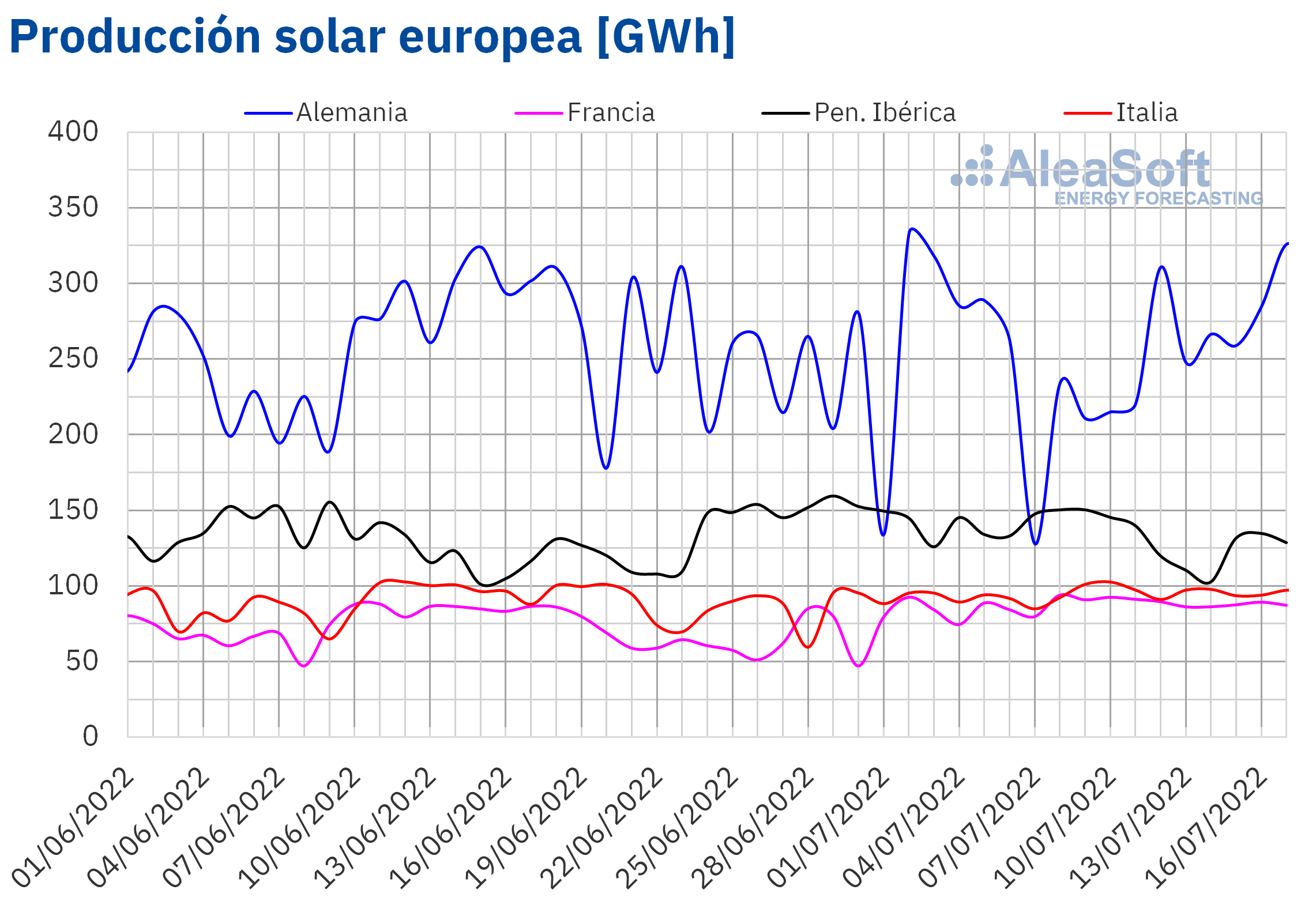 AleaSoft - Produccion solar fotovoltaica termoelectrica electricidad Europ