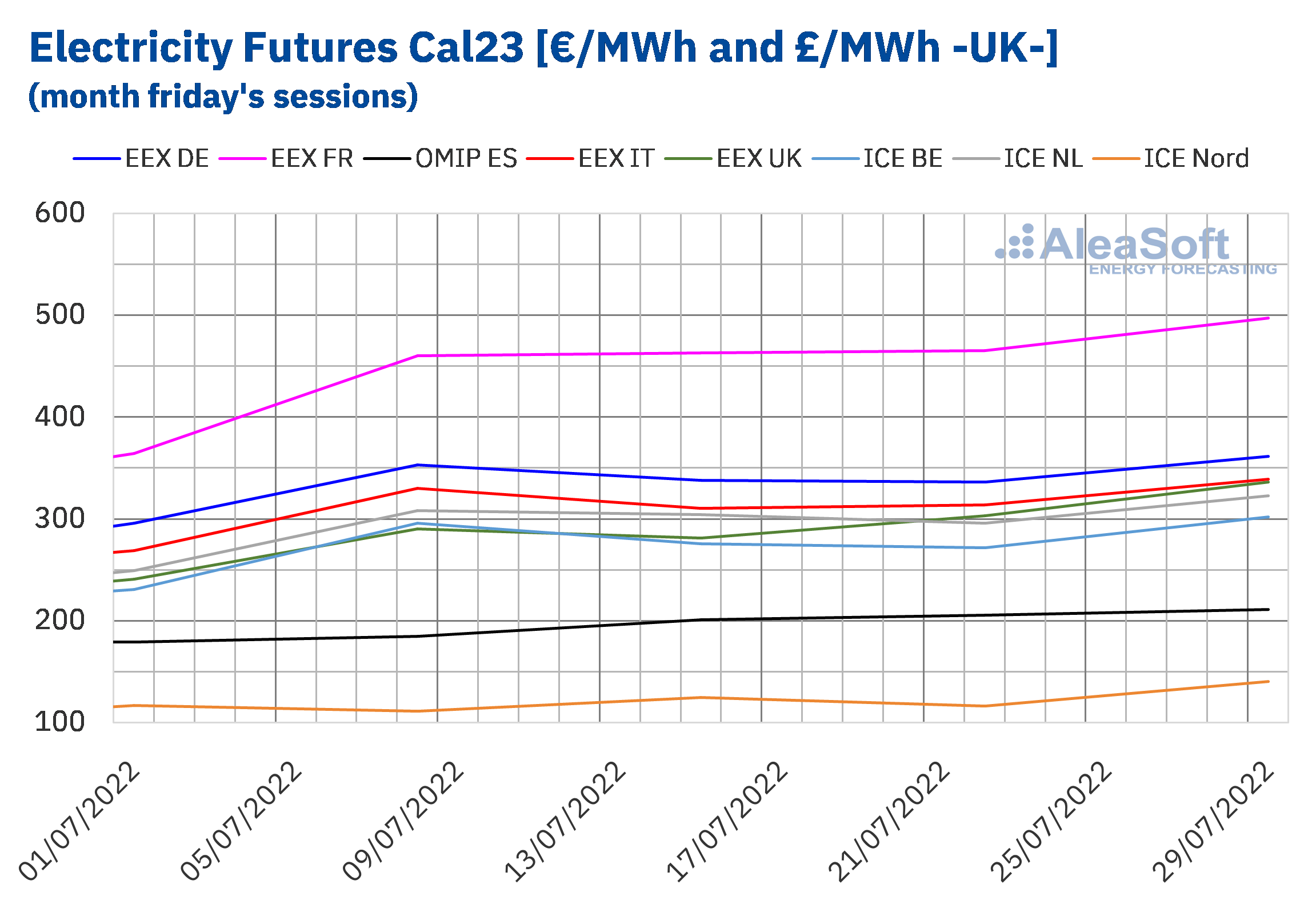 AleaSoft - Electricity futures Cal23 July 2022