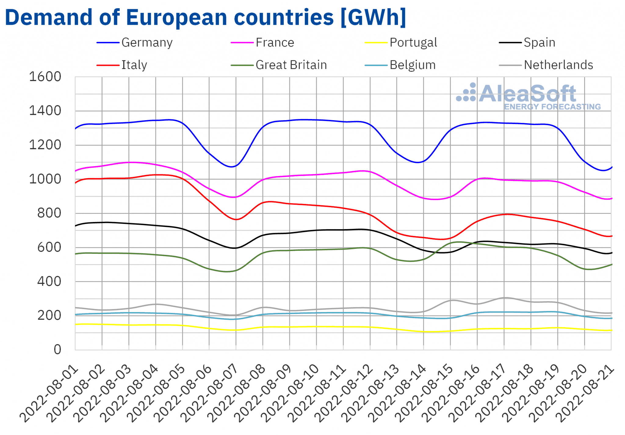 AleaSoft - Electricity demand European countries