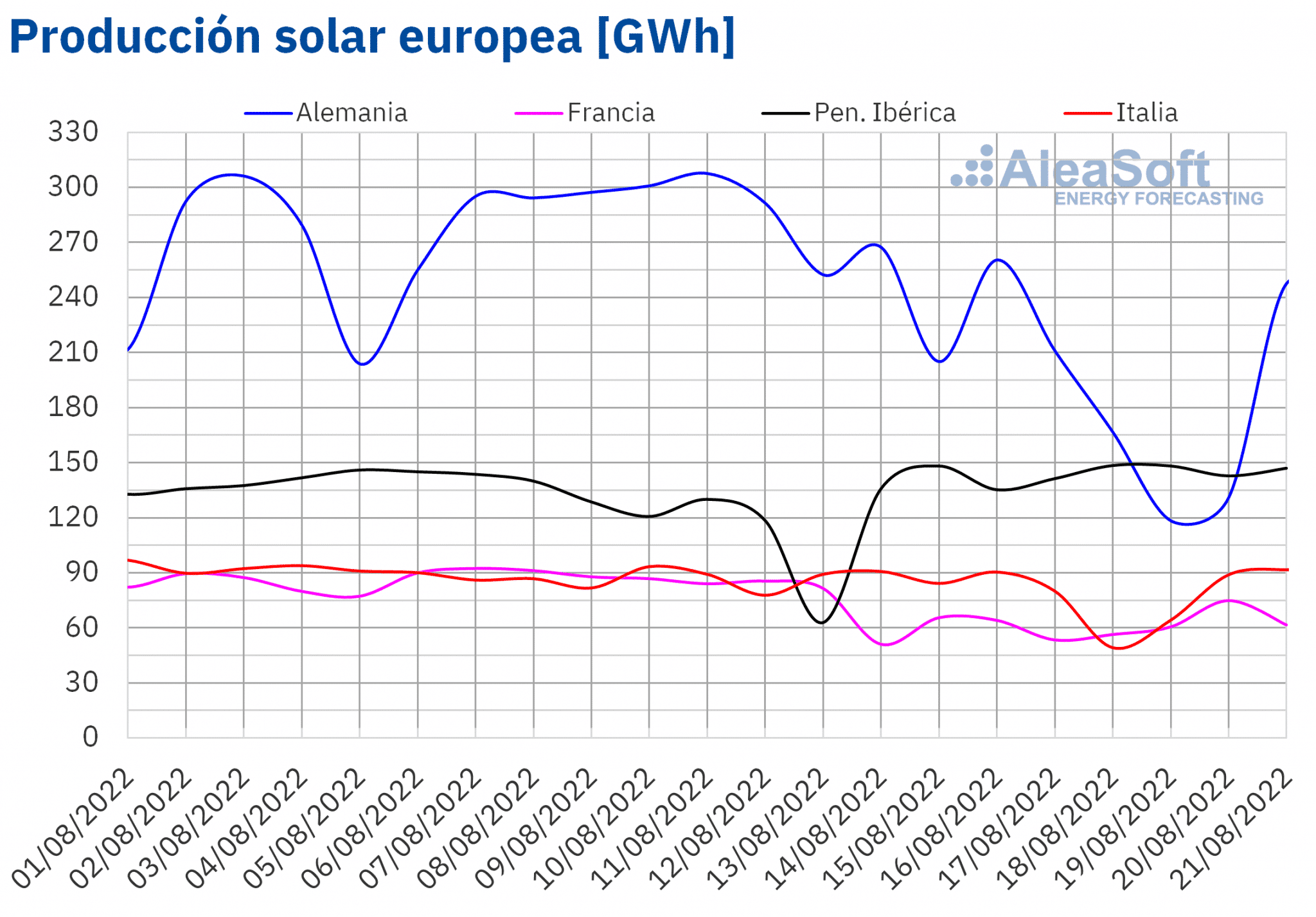 AleaSoft - Produccion solar fotovoltaica termosolar electricidad Europa.png