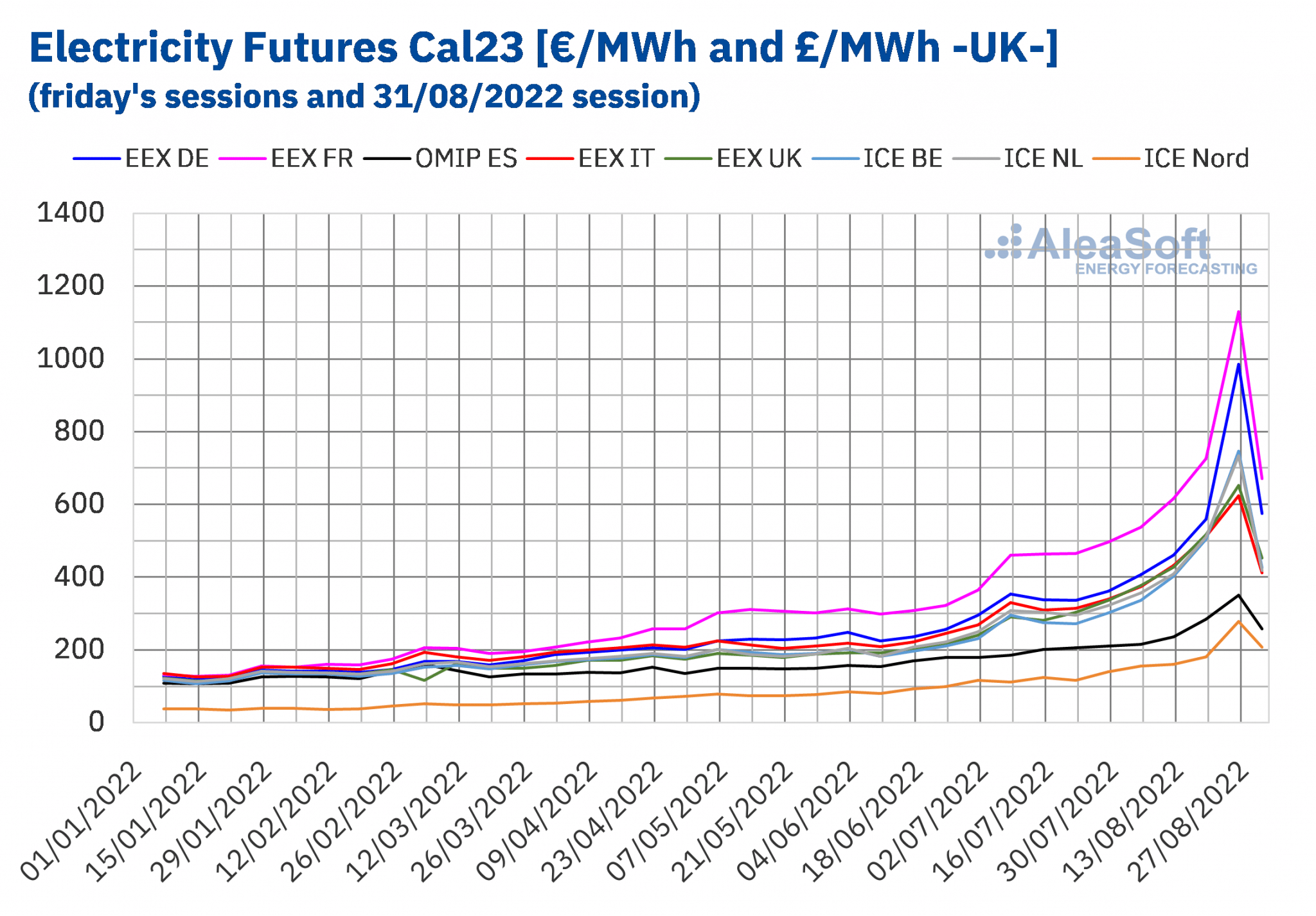 Electrici- ty futures Cal23 August 2022