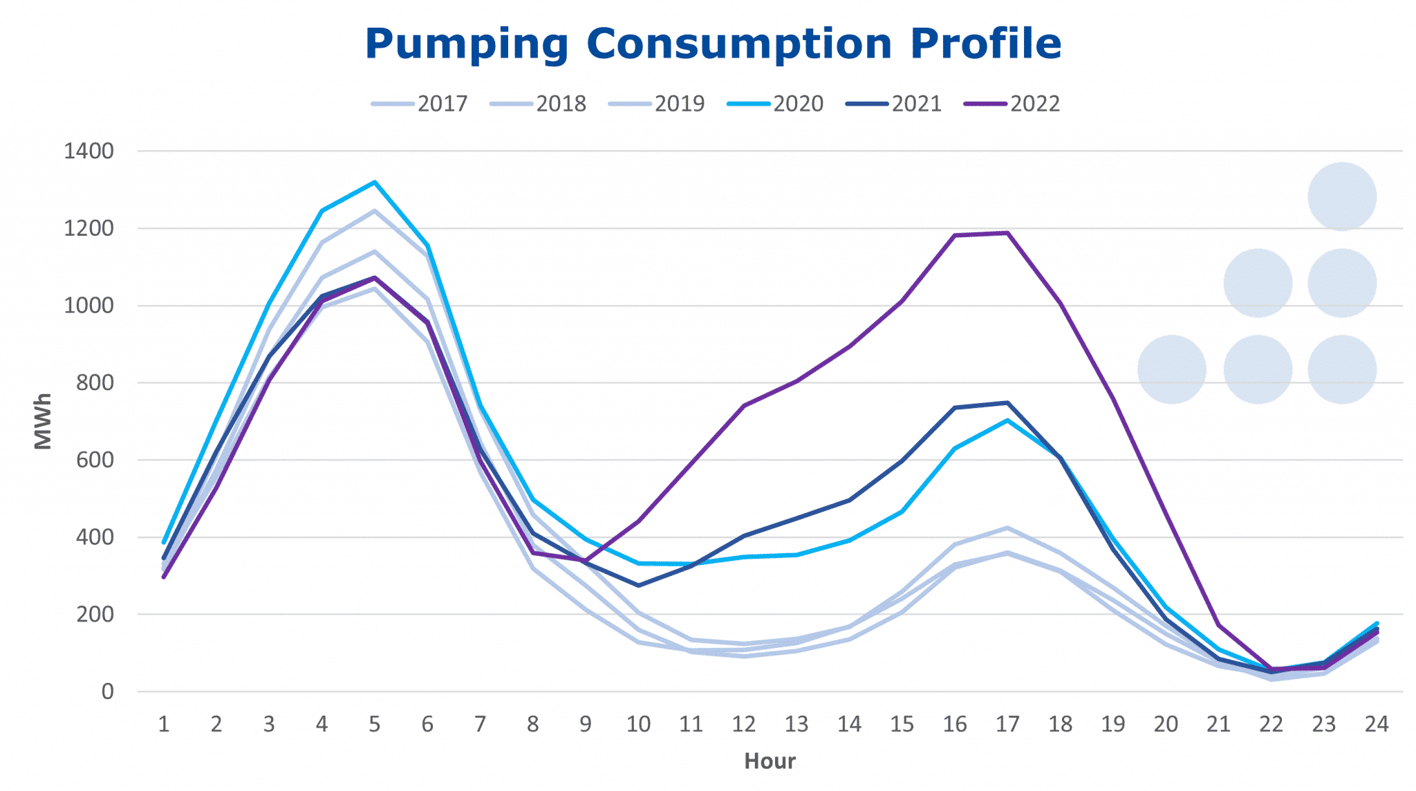 AleaSoft - Pumping consumption profile