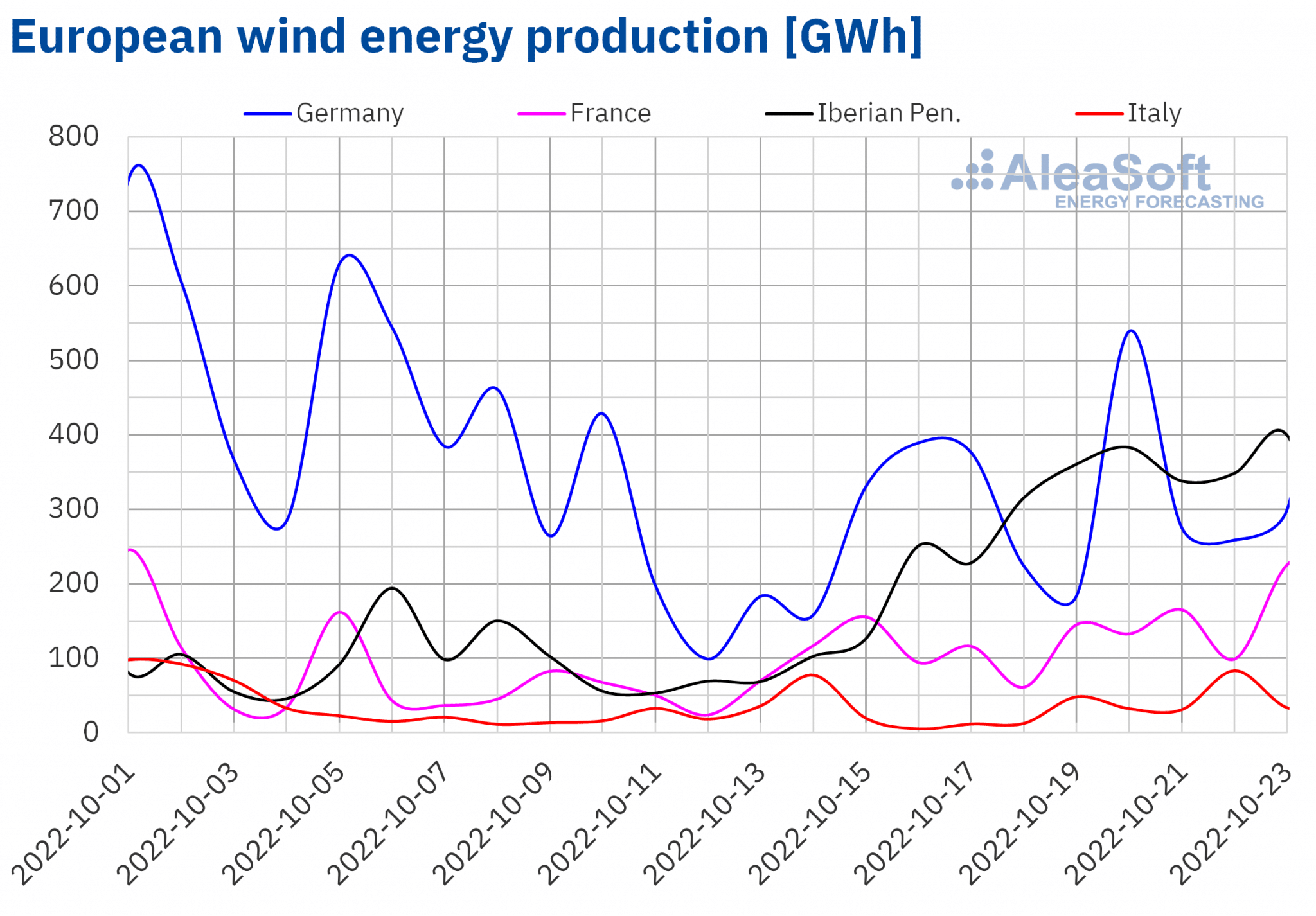 Wind ener- gy production electricity Europe