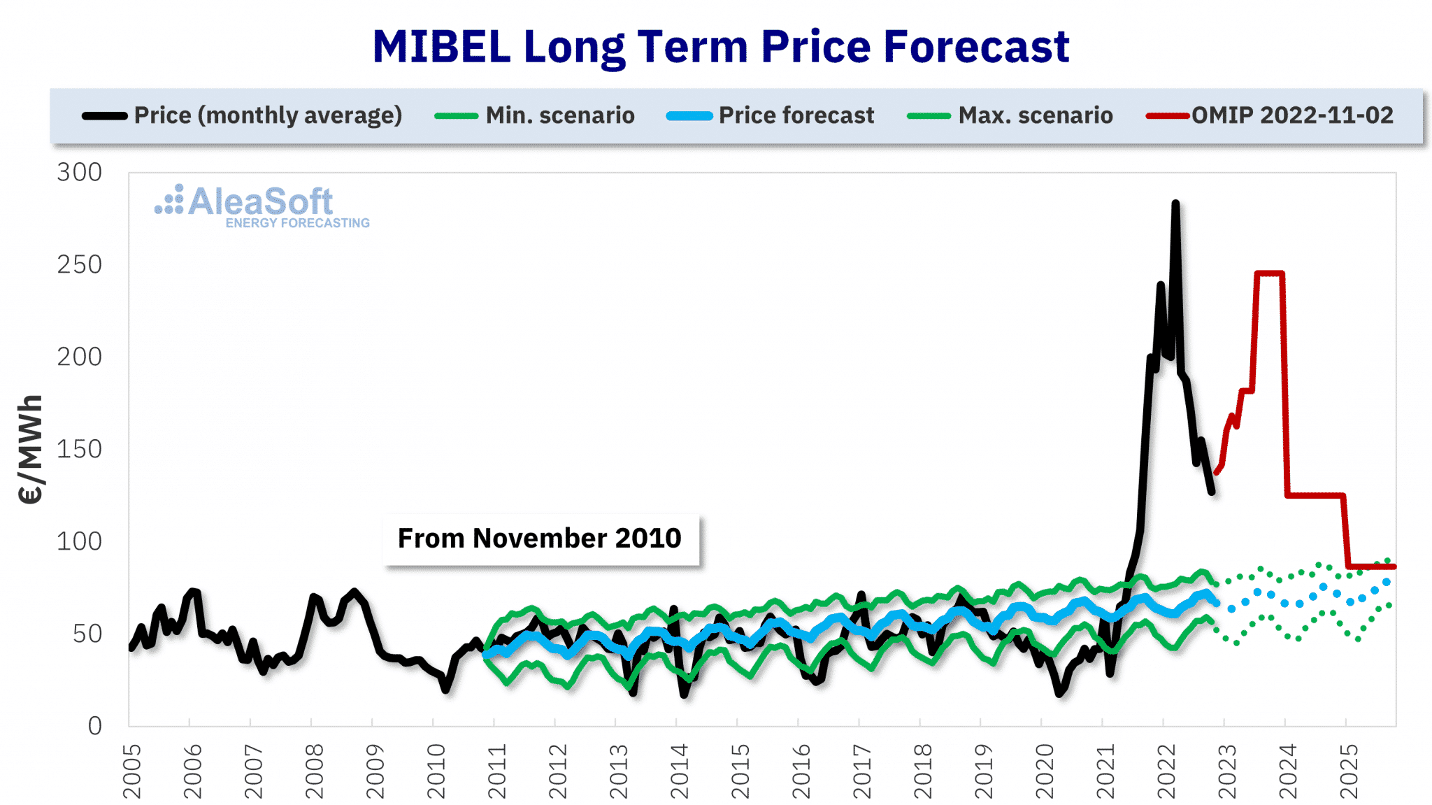 AleaSoft - MIBEL price forecast 15 years OMIP curve