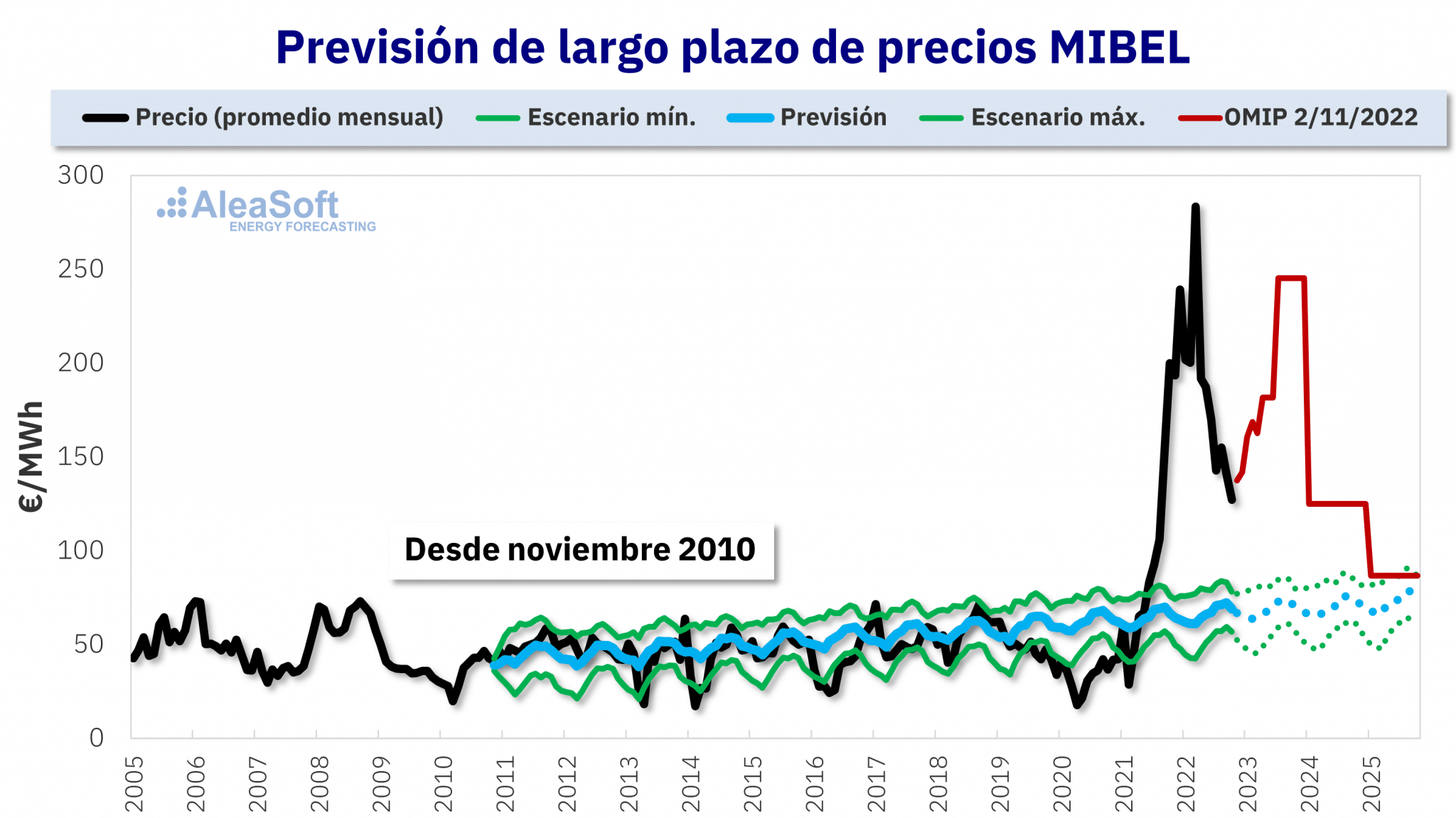 AleaSoft - prevision precio MIBEL 15 annos curva OMIP