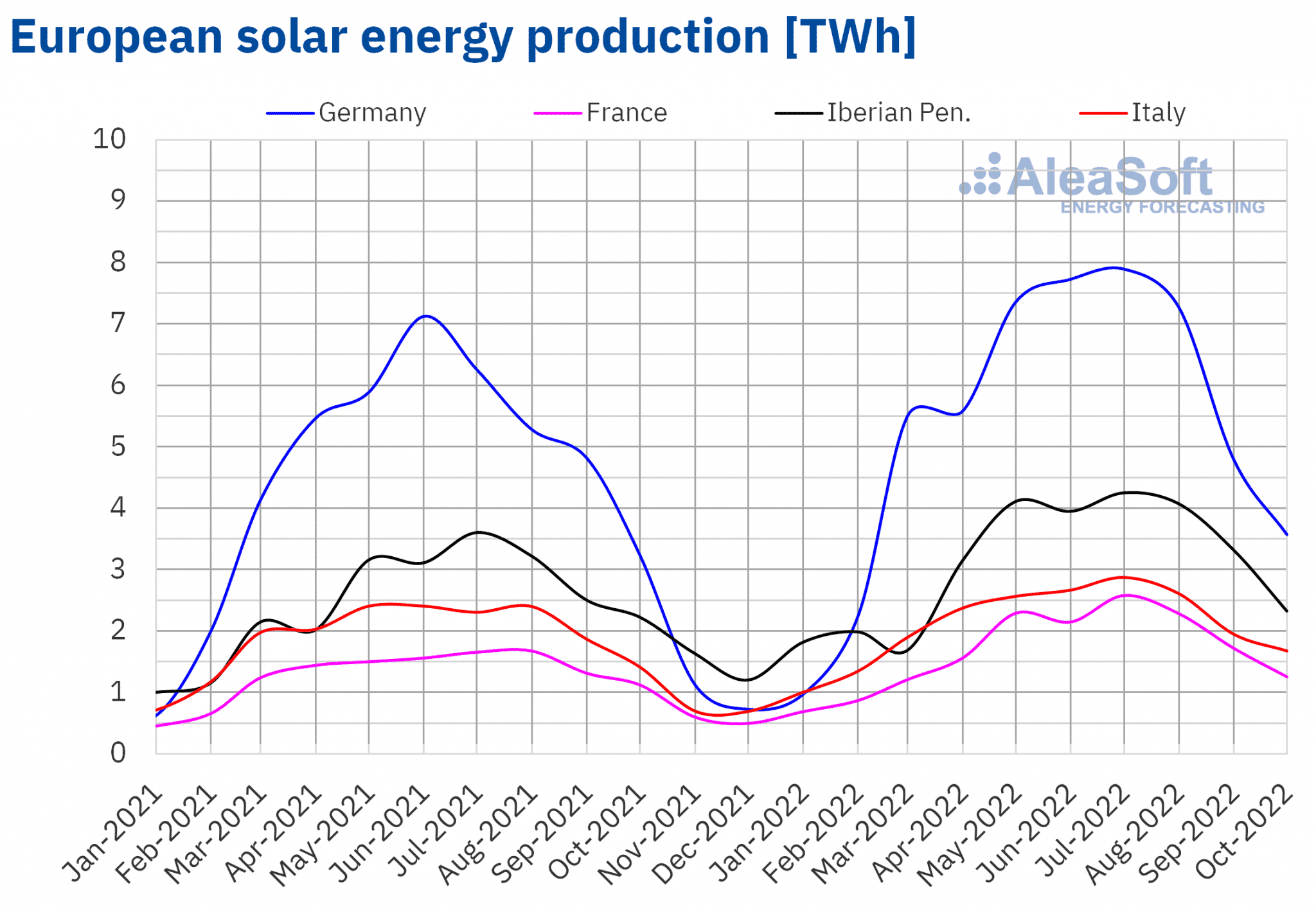 AleaSoft - Monthly solar photovoltaic thermosolar energy production electricity Europe
